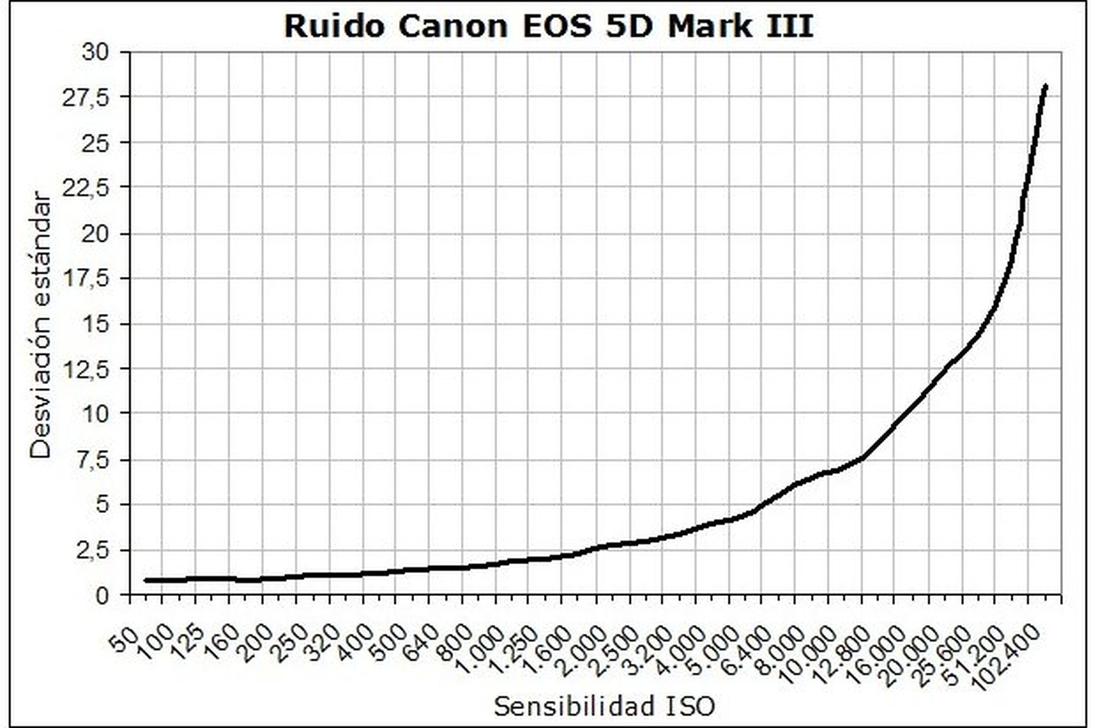 Ruido Canon EOS 5D Mark III
