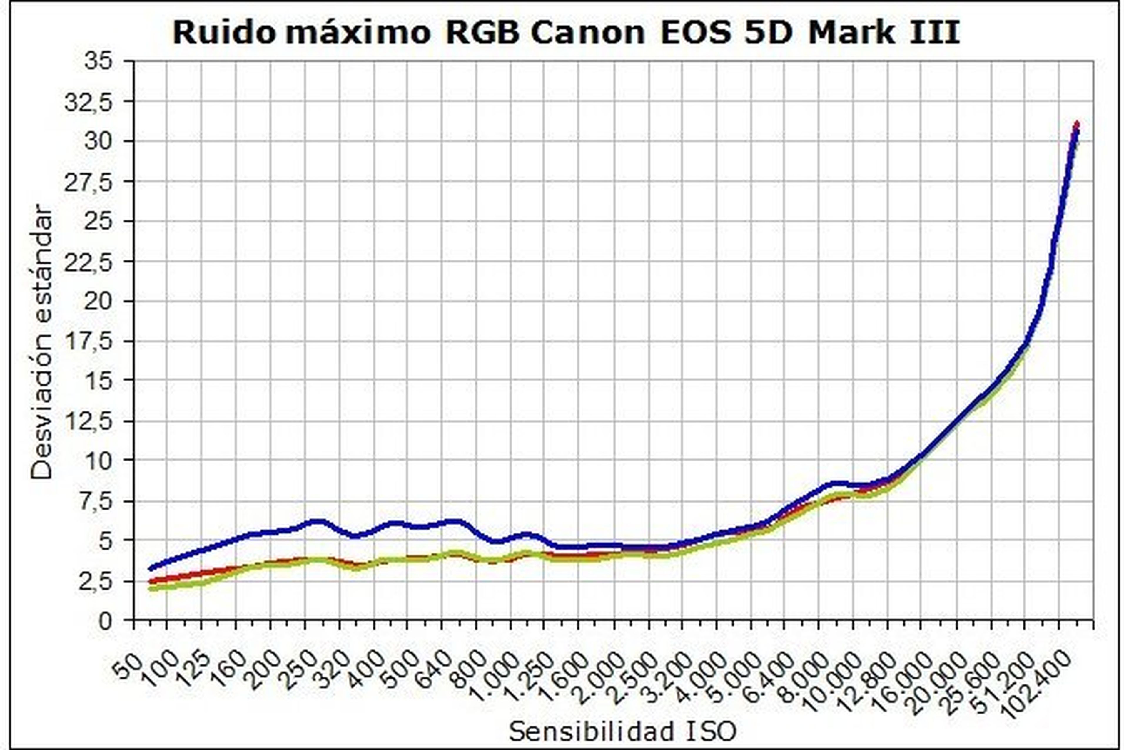 Ruido máximo RGB Canon EOS 5D Mark III
