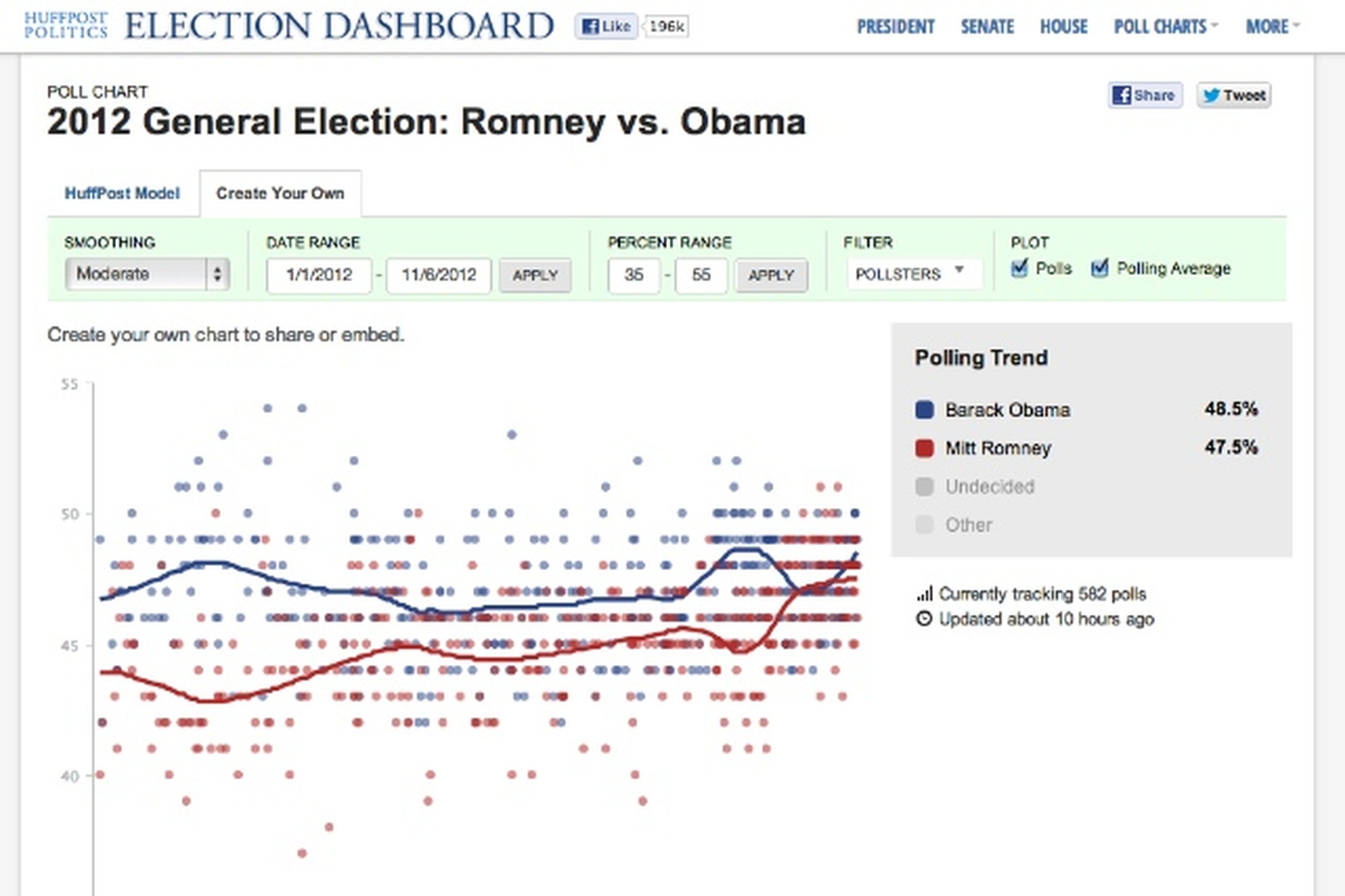 Huffington Post Election Dashboard