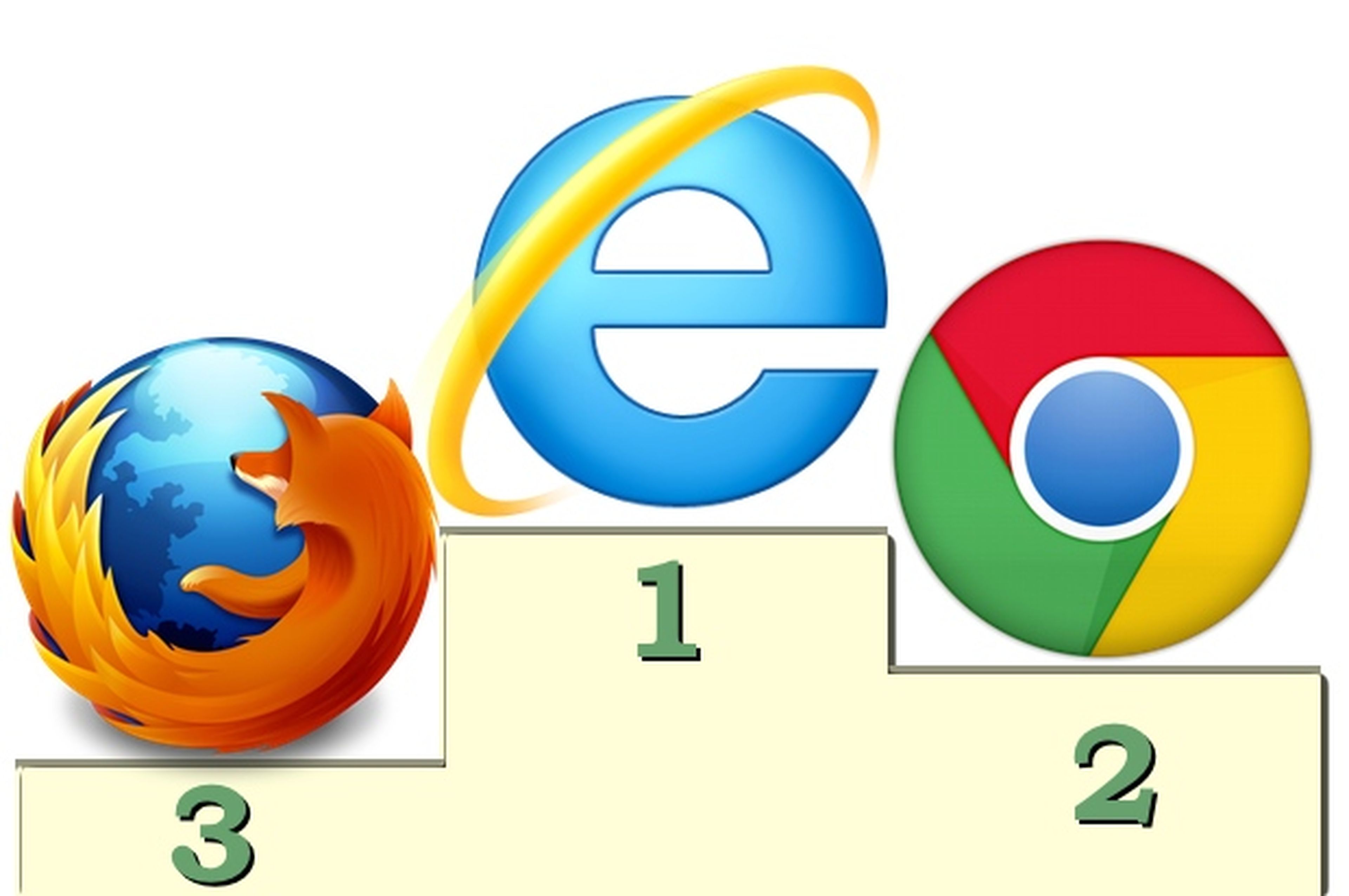Internet Explorer, el navegador más usado... ¿o no?