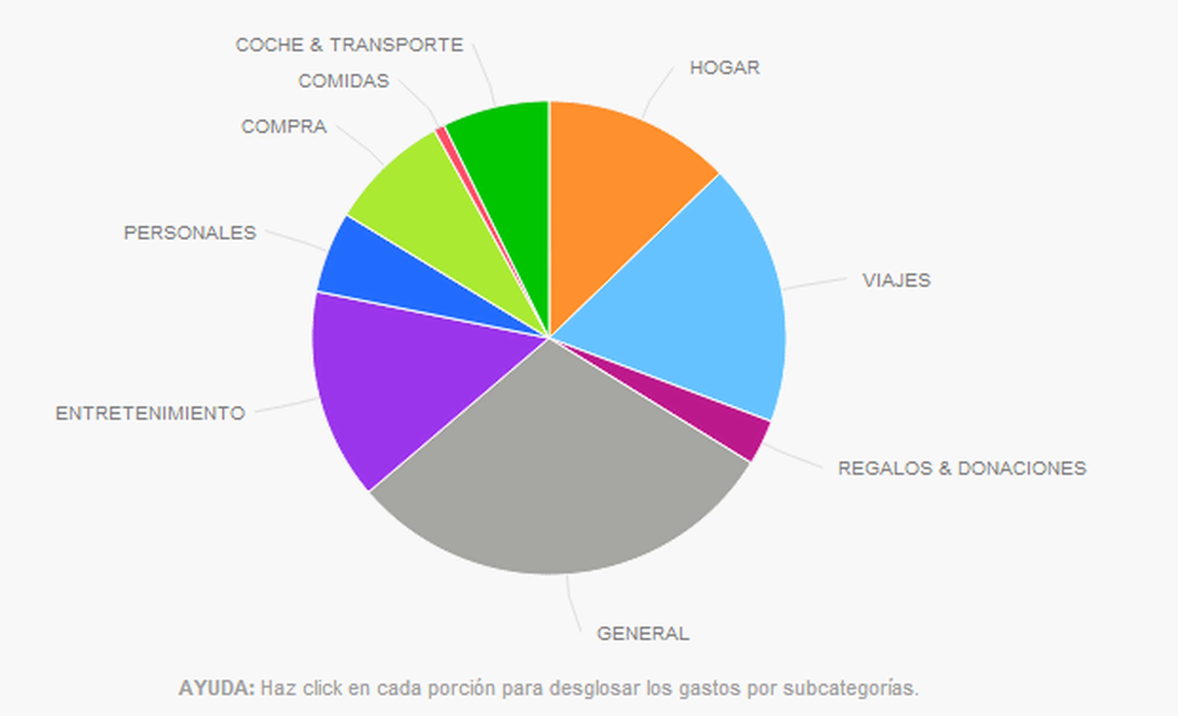 Analiza en qué gastas más