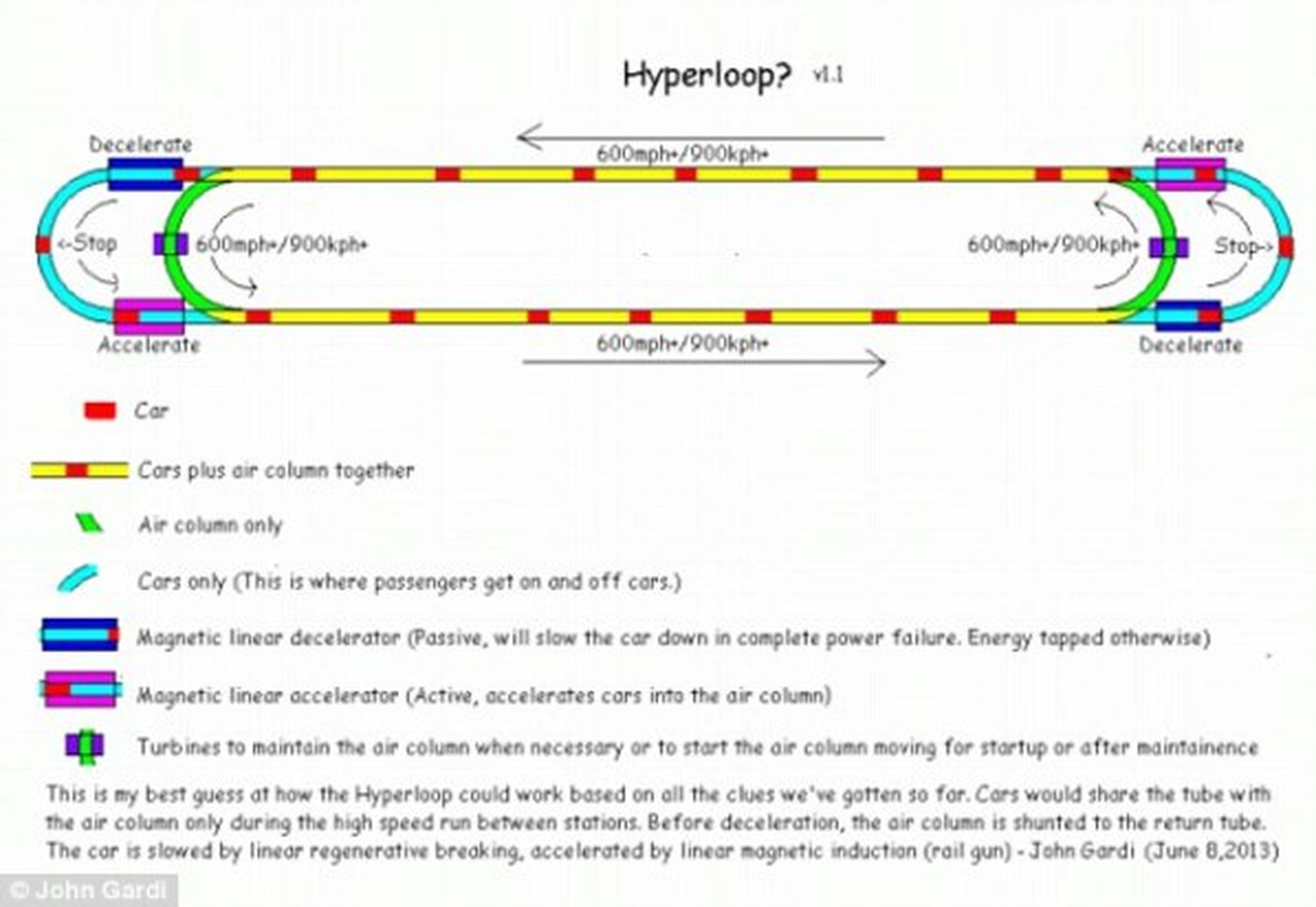Diseño del Hyperloop