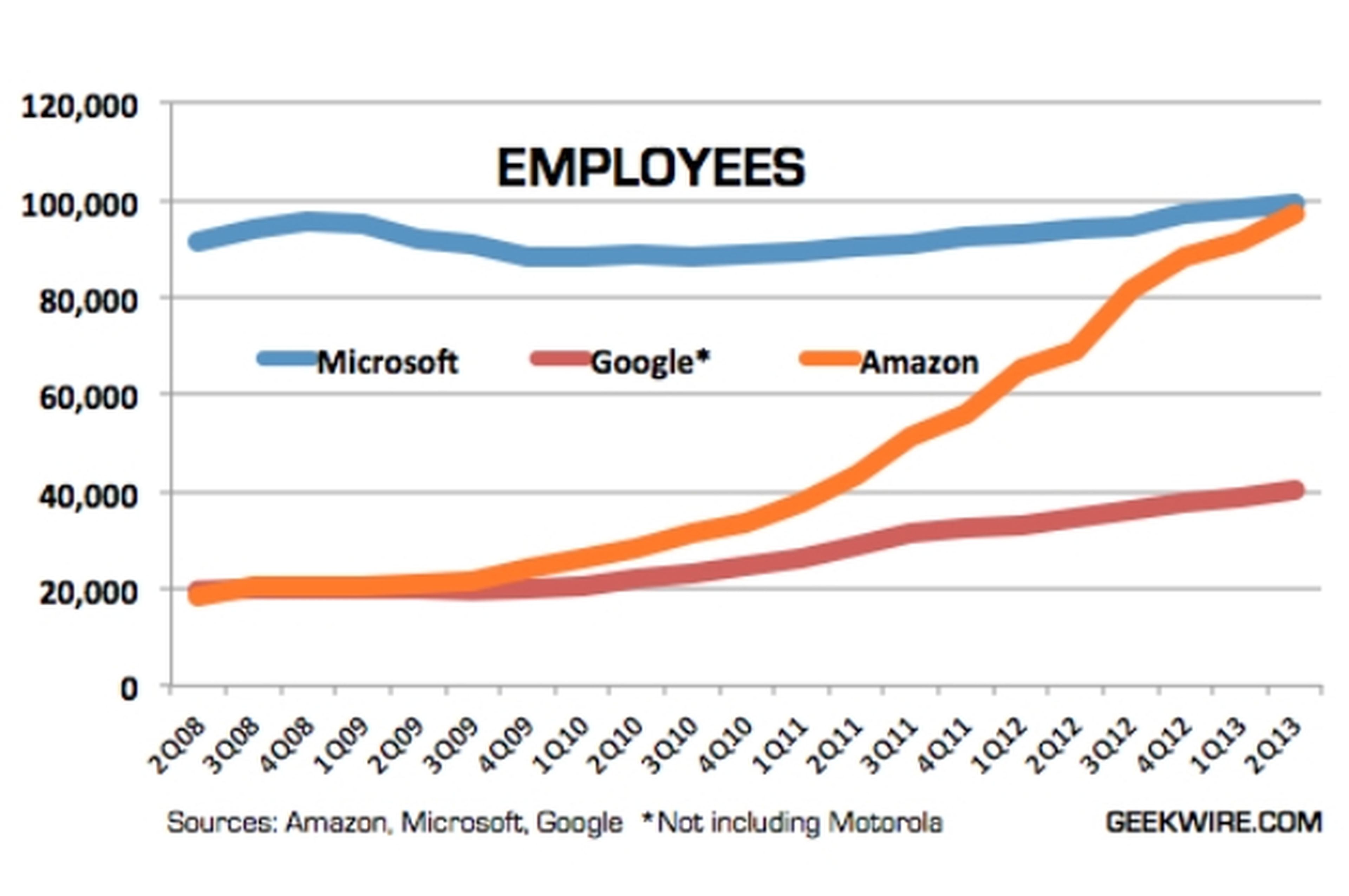 Amazon triplica sus empleados. Google y Microsoft crecen