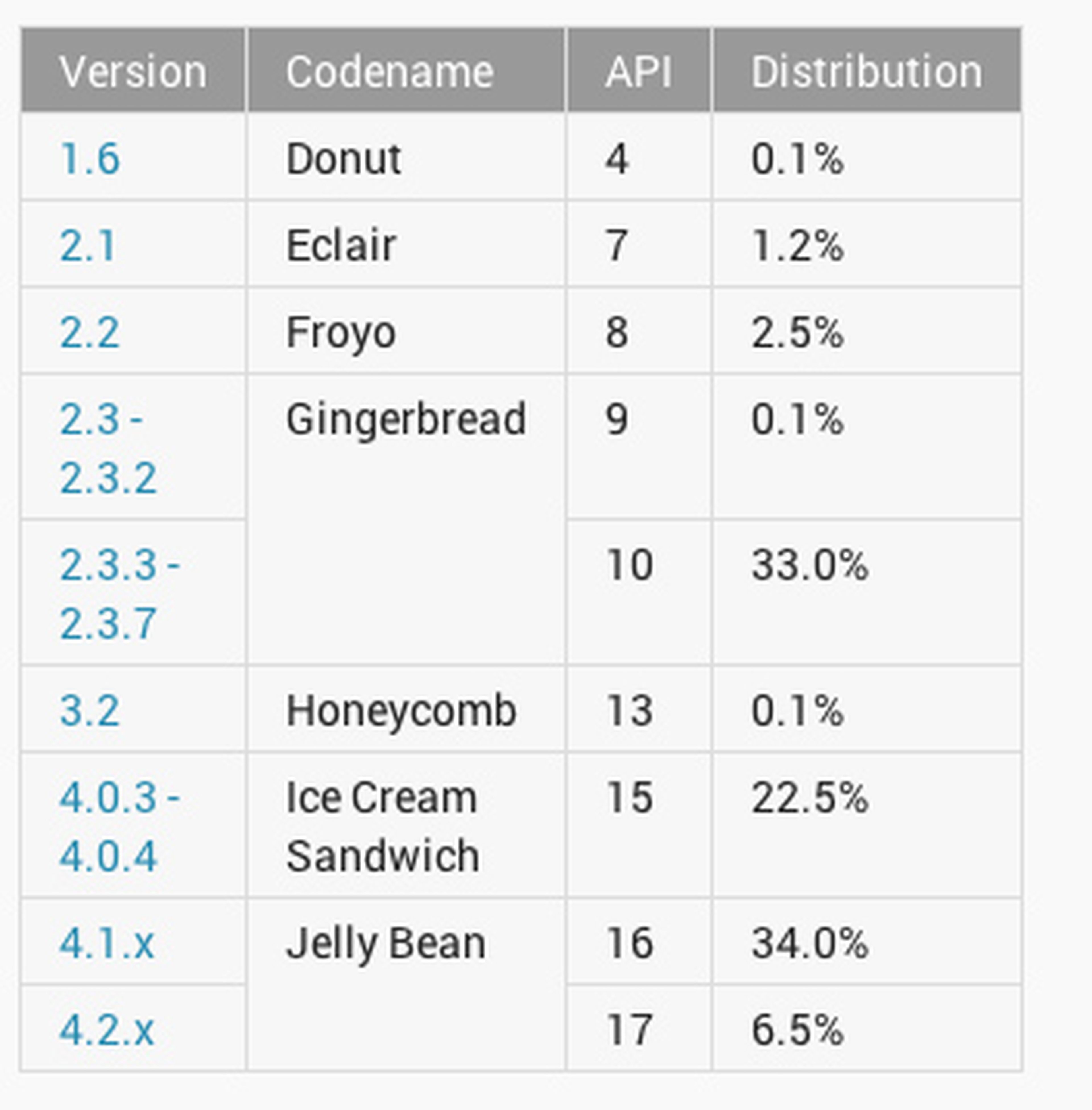 Distribución de versiones de Android
