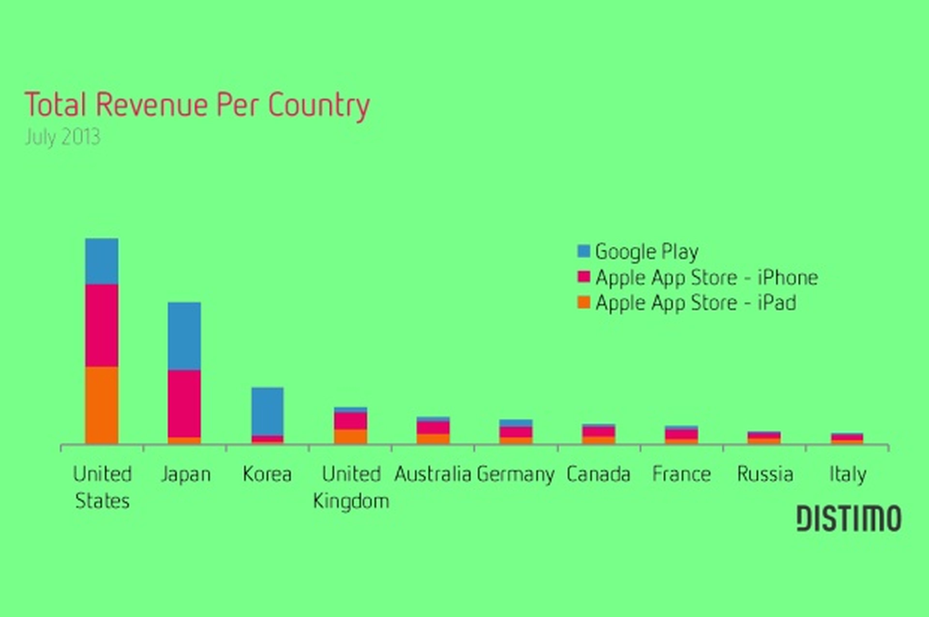 Países que más apps compran