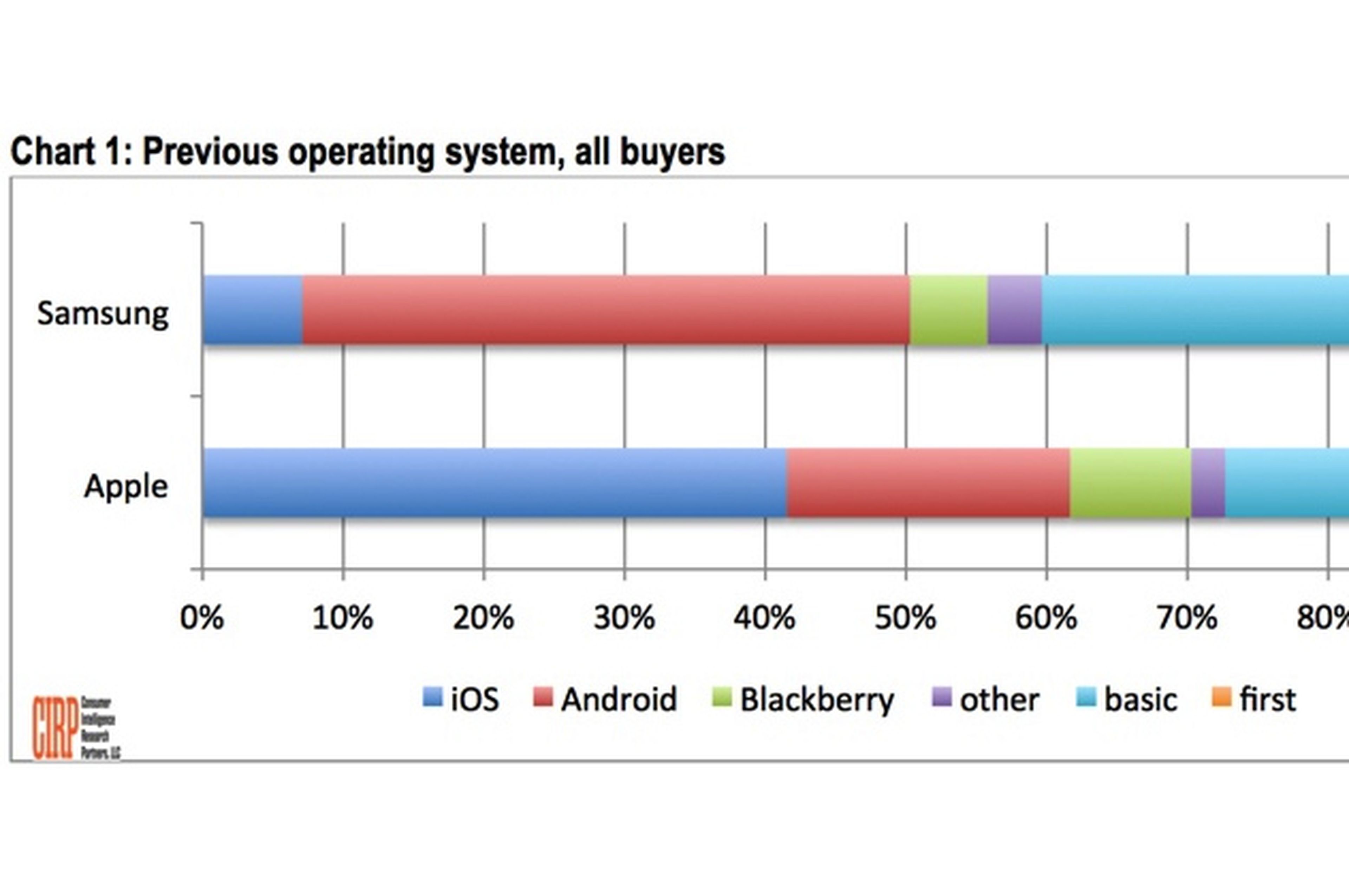20% de los usuarios de iPhone se cambiaron desde Android