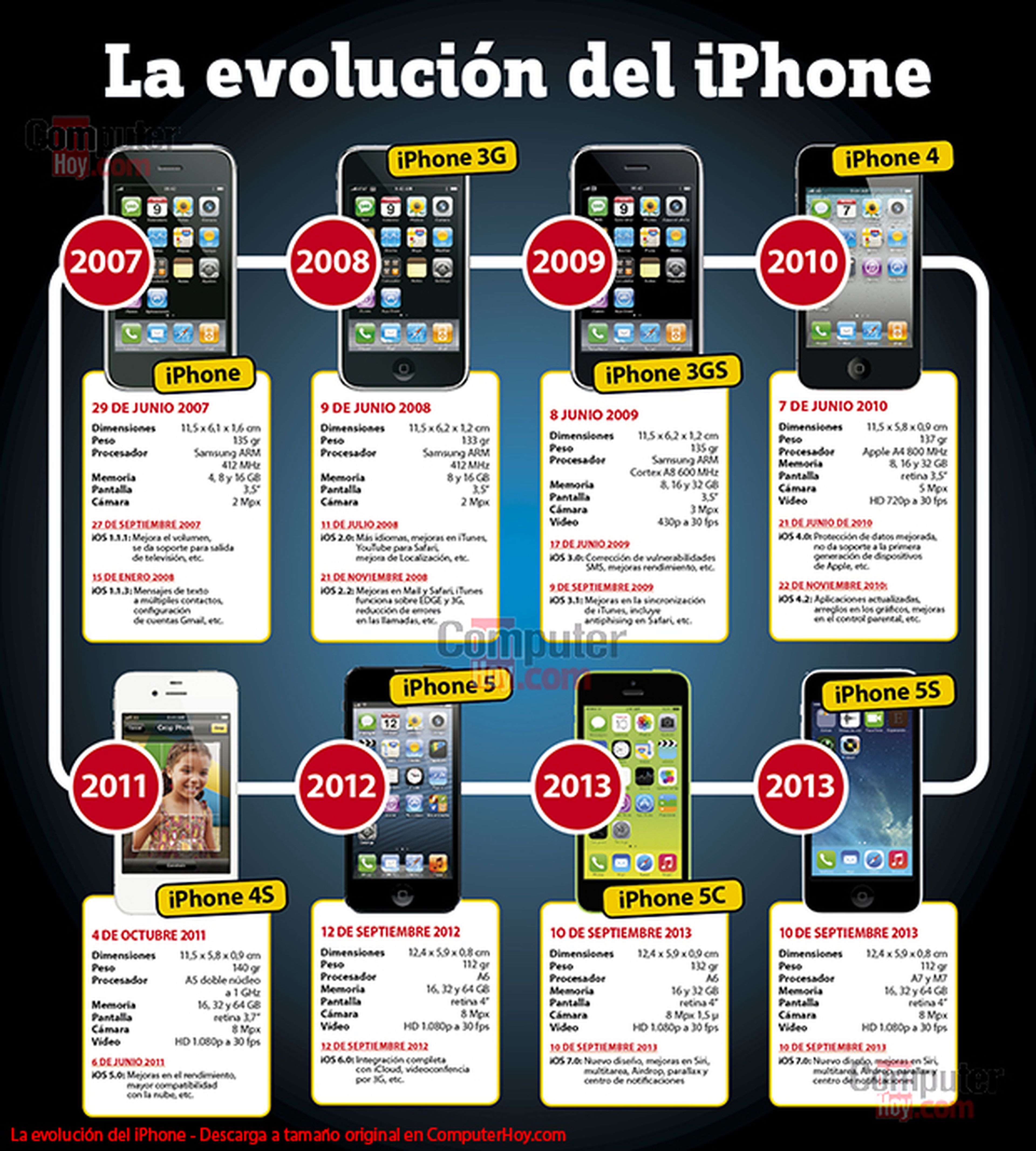 La evolución o historia del iPhone