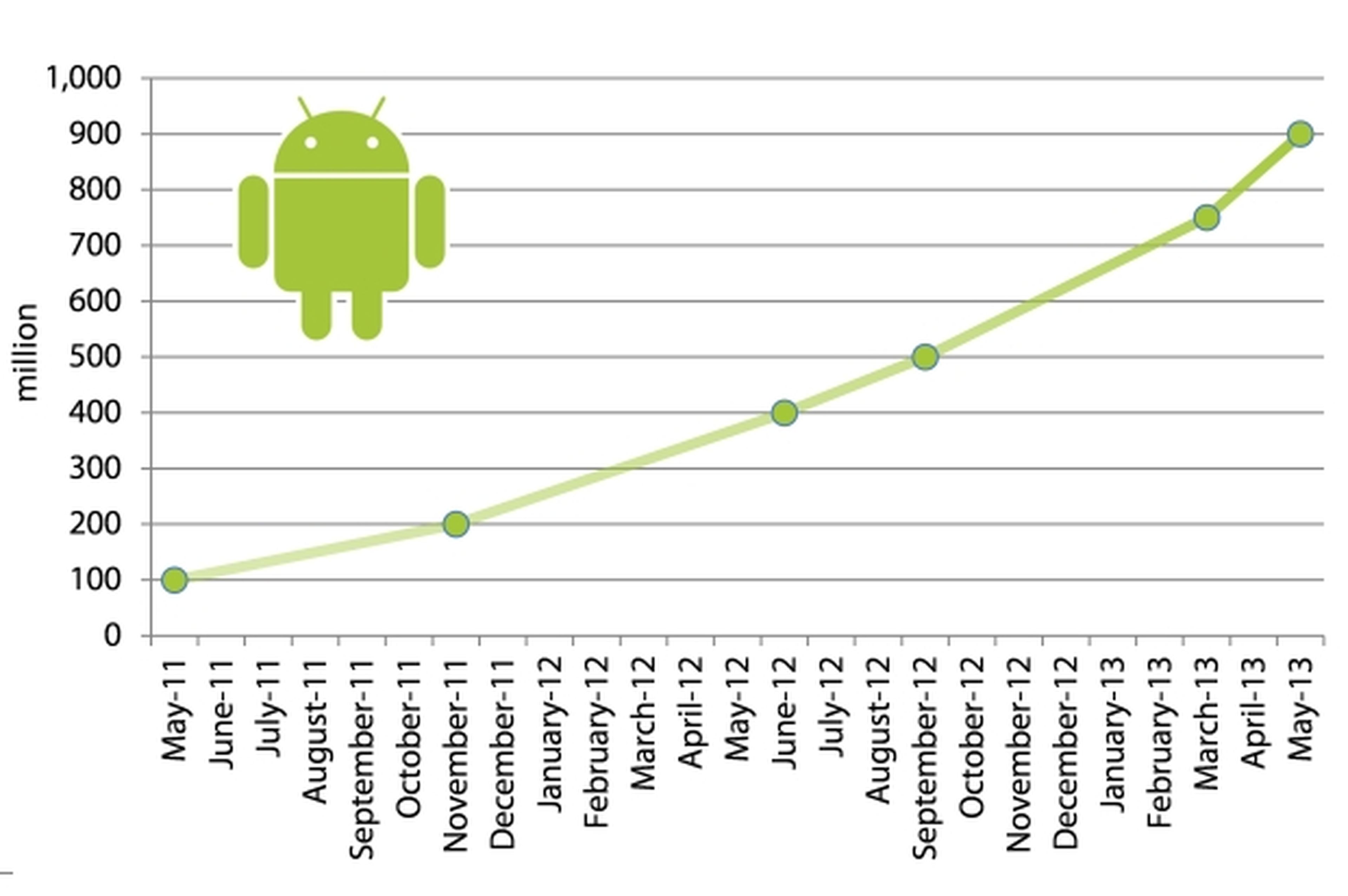 Crecimiento de Android