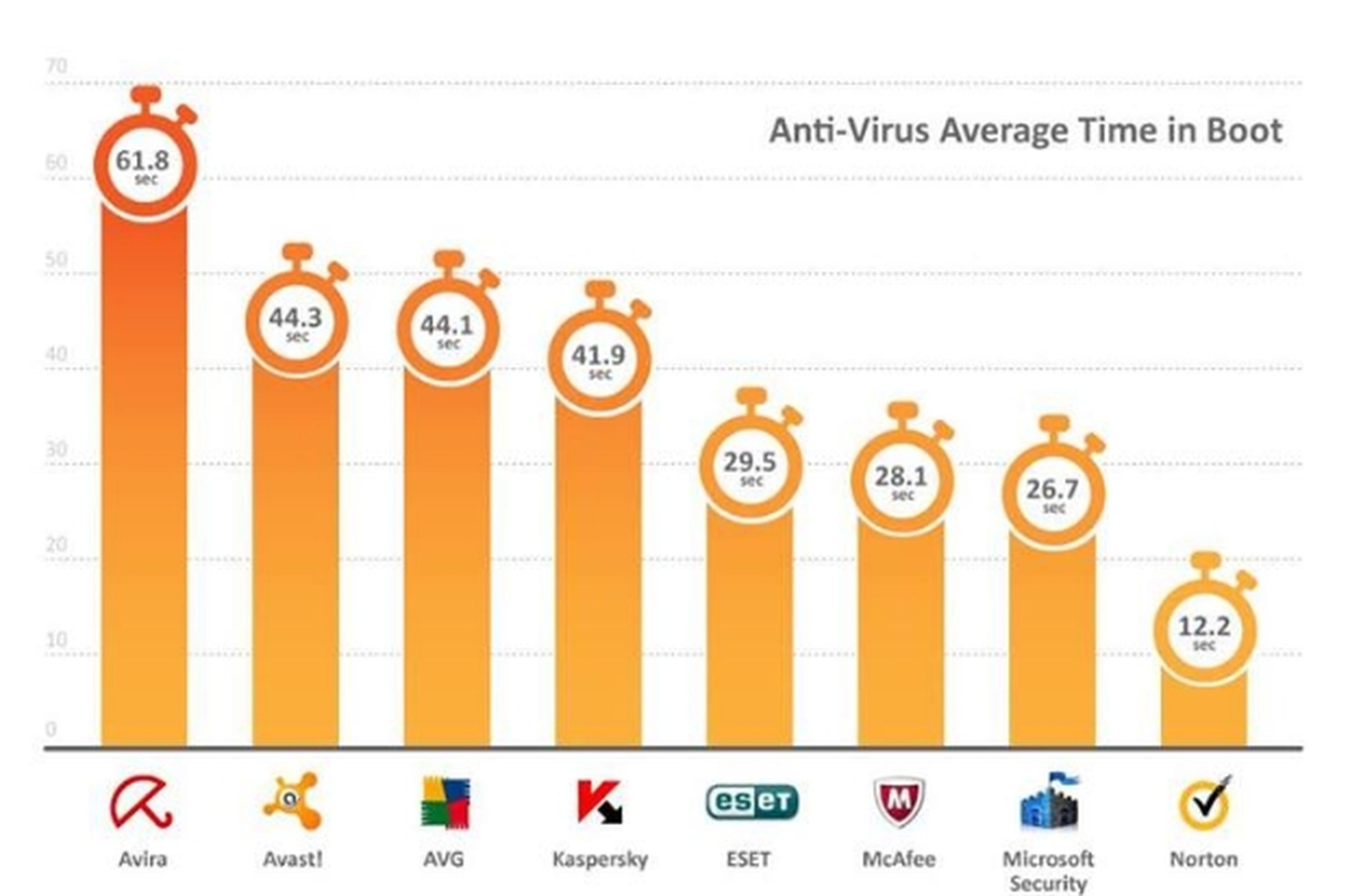 Velocidad de arranque antivirus