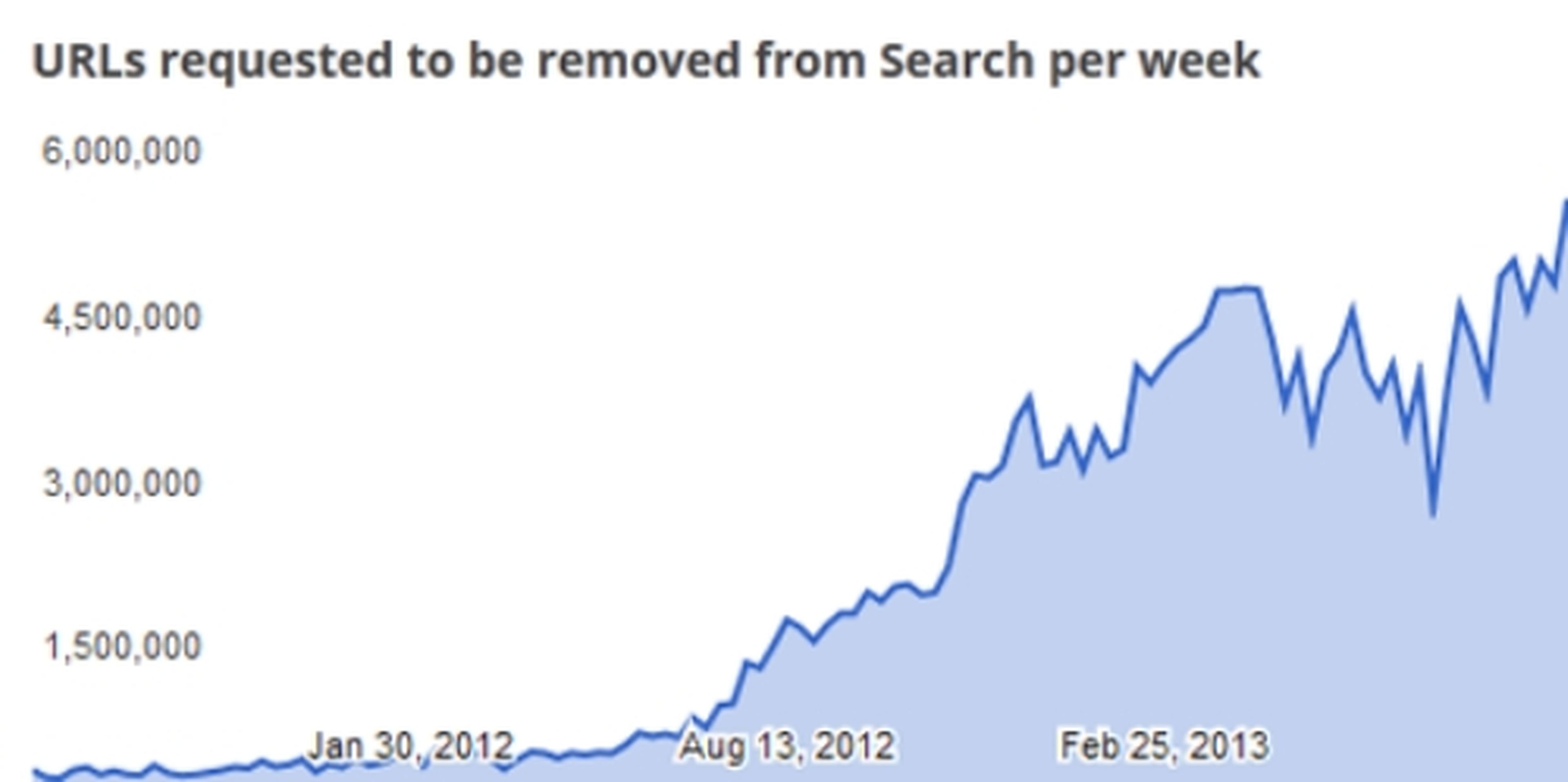 Peticios de borrado de enlaces a Google cada semana