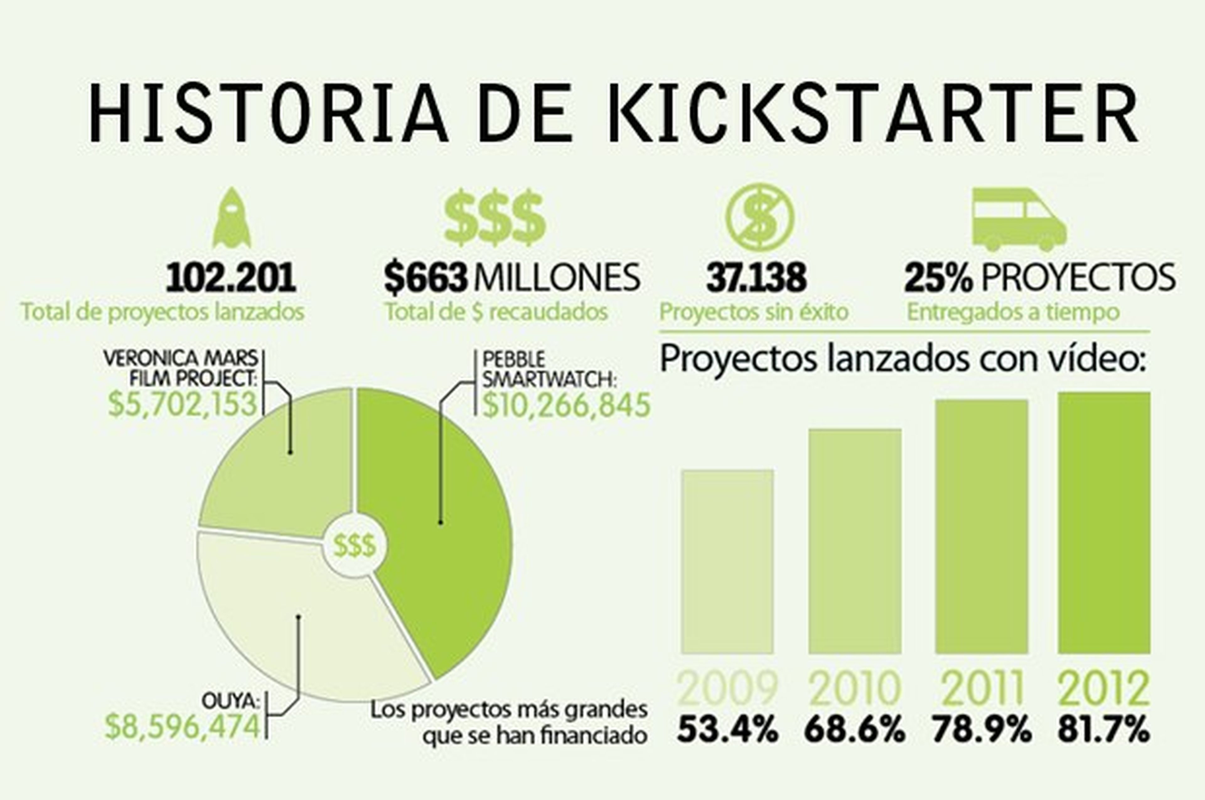 Guía practica de Kickstarter para campañas de Crowdfunding (ingles)