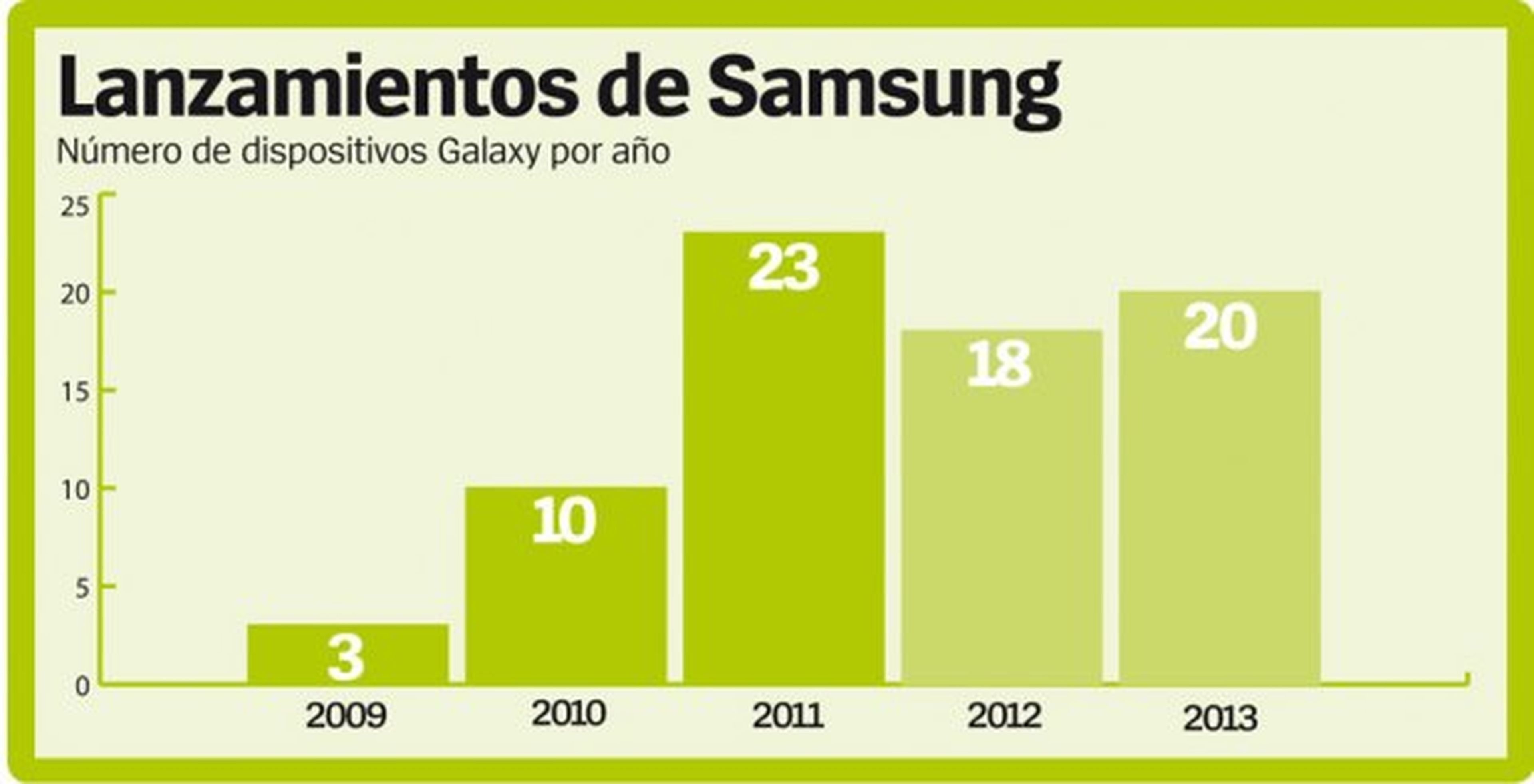 Número de dispositivos Galaxy lanzados cada año