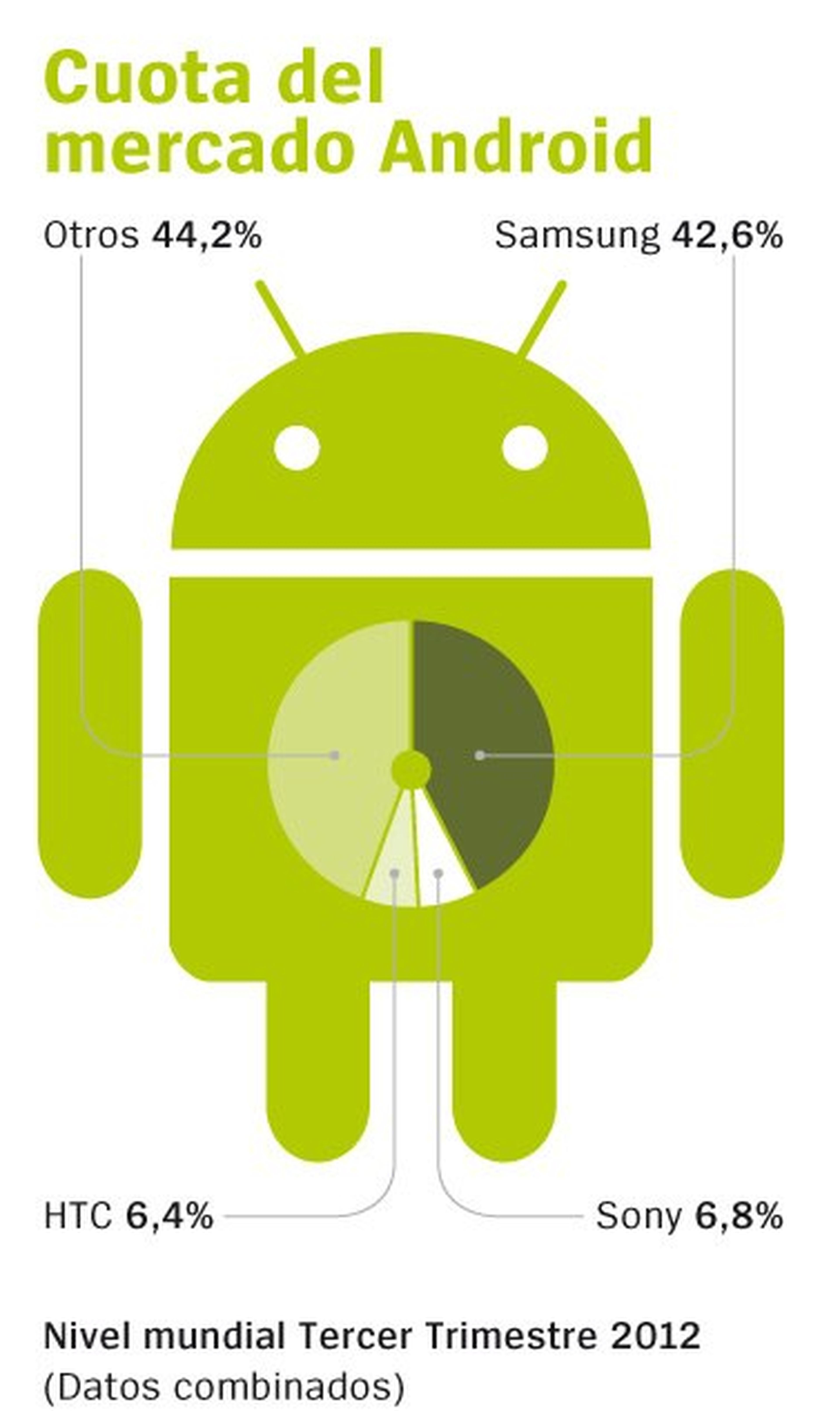 Cuota del mercado Android por fabricantes