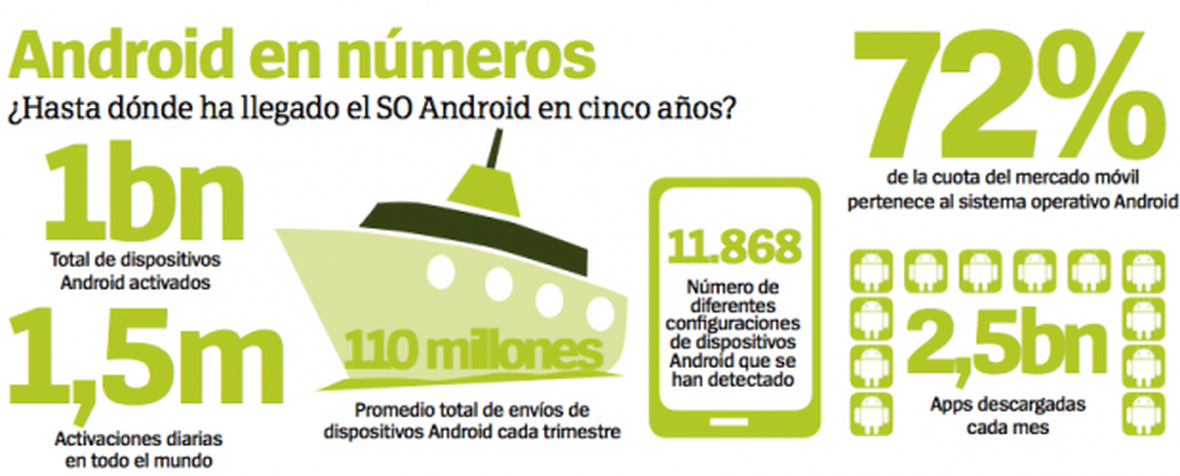 android 5 años números y datos