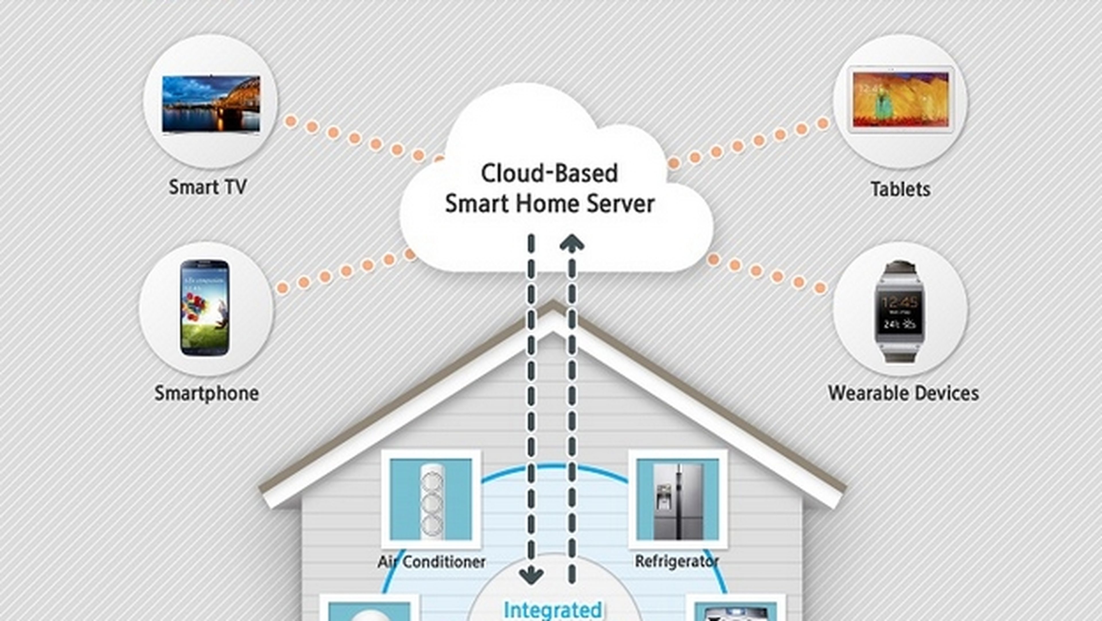 Samsung Smart Home, la propuesta de casa inteligente de Samsung