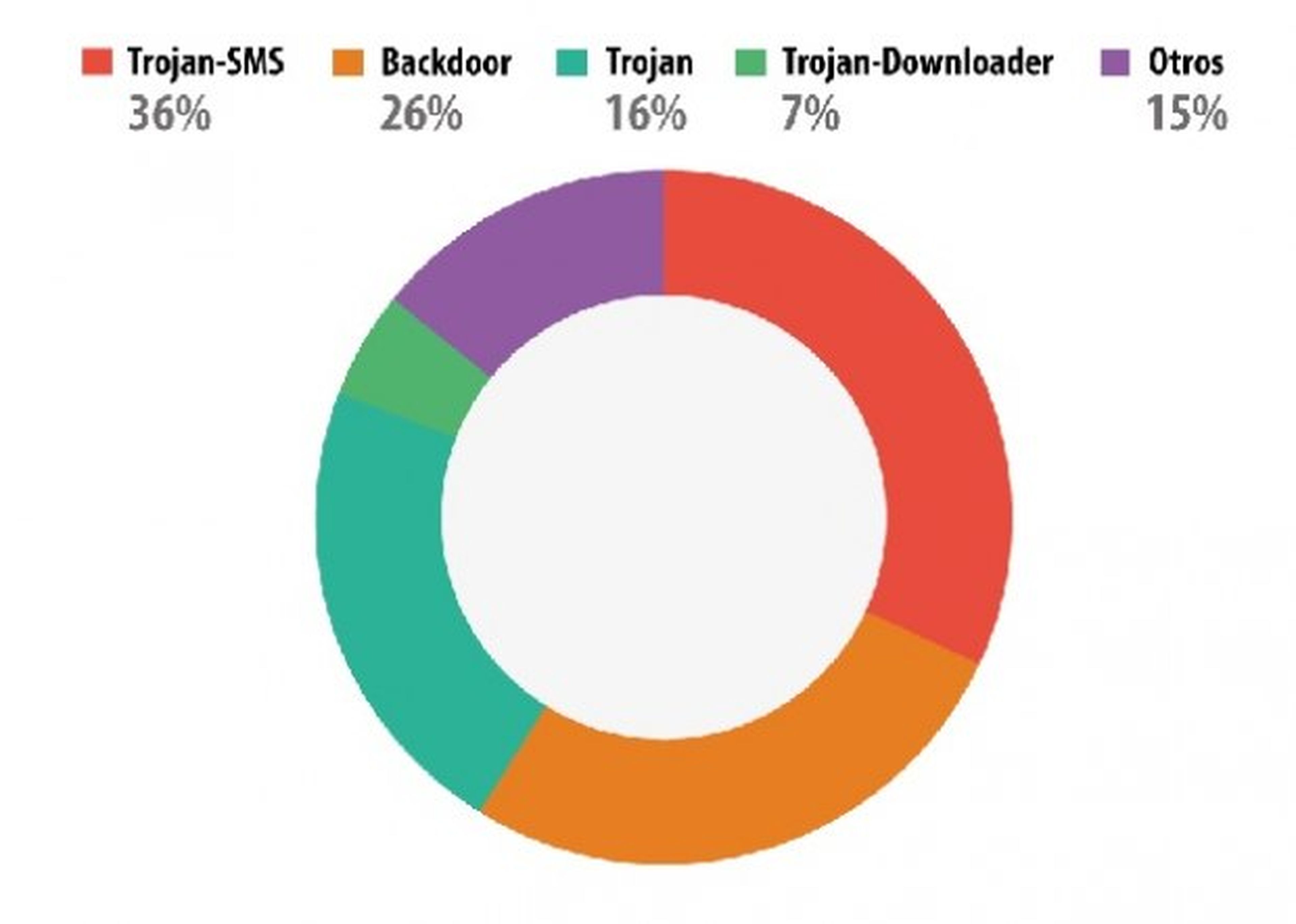 El malware móvil aumentó un 135% en 2013