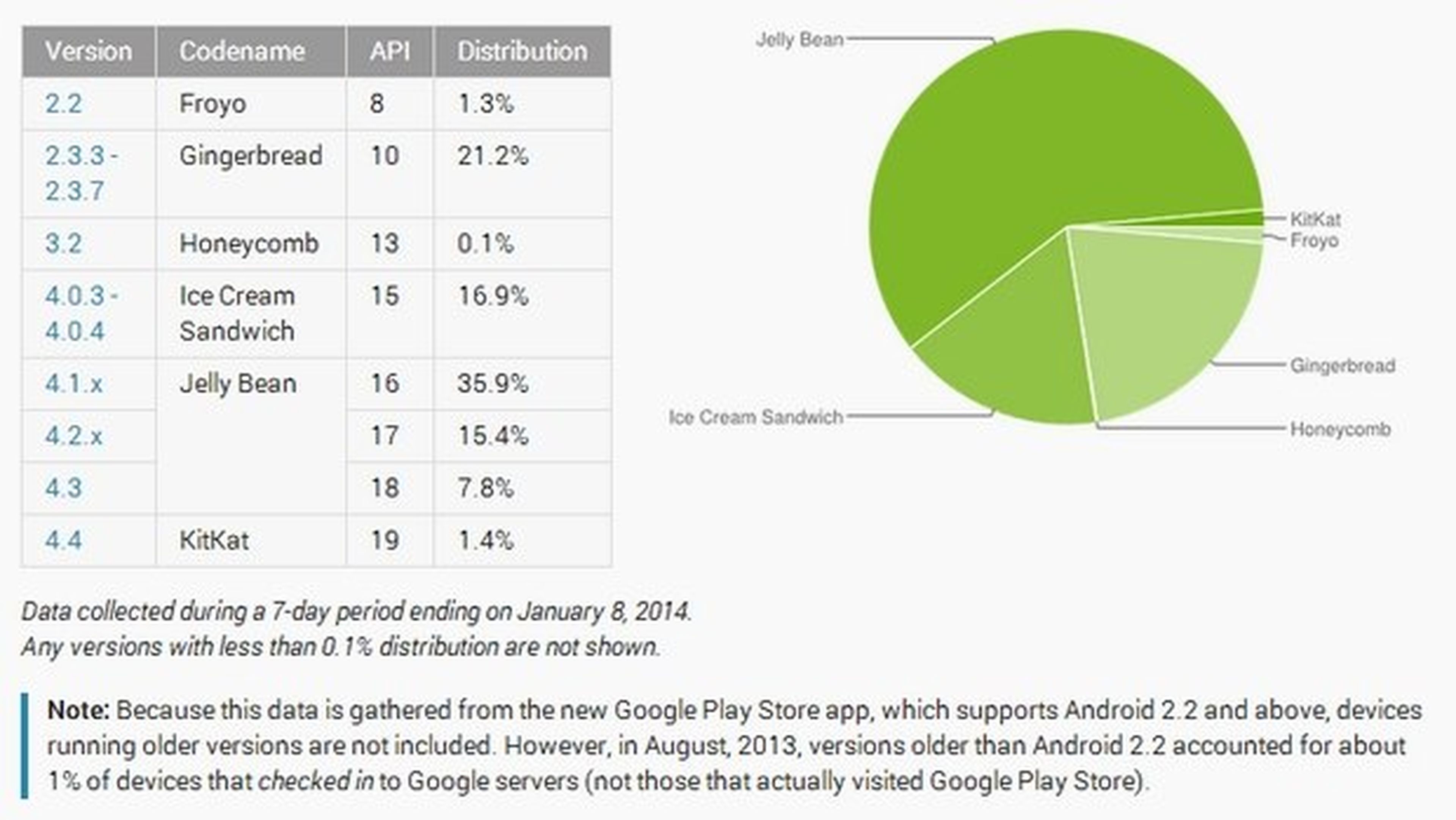 Fragmentación de Android Enero 2014