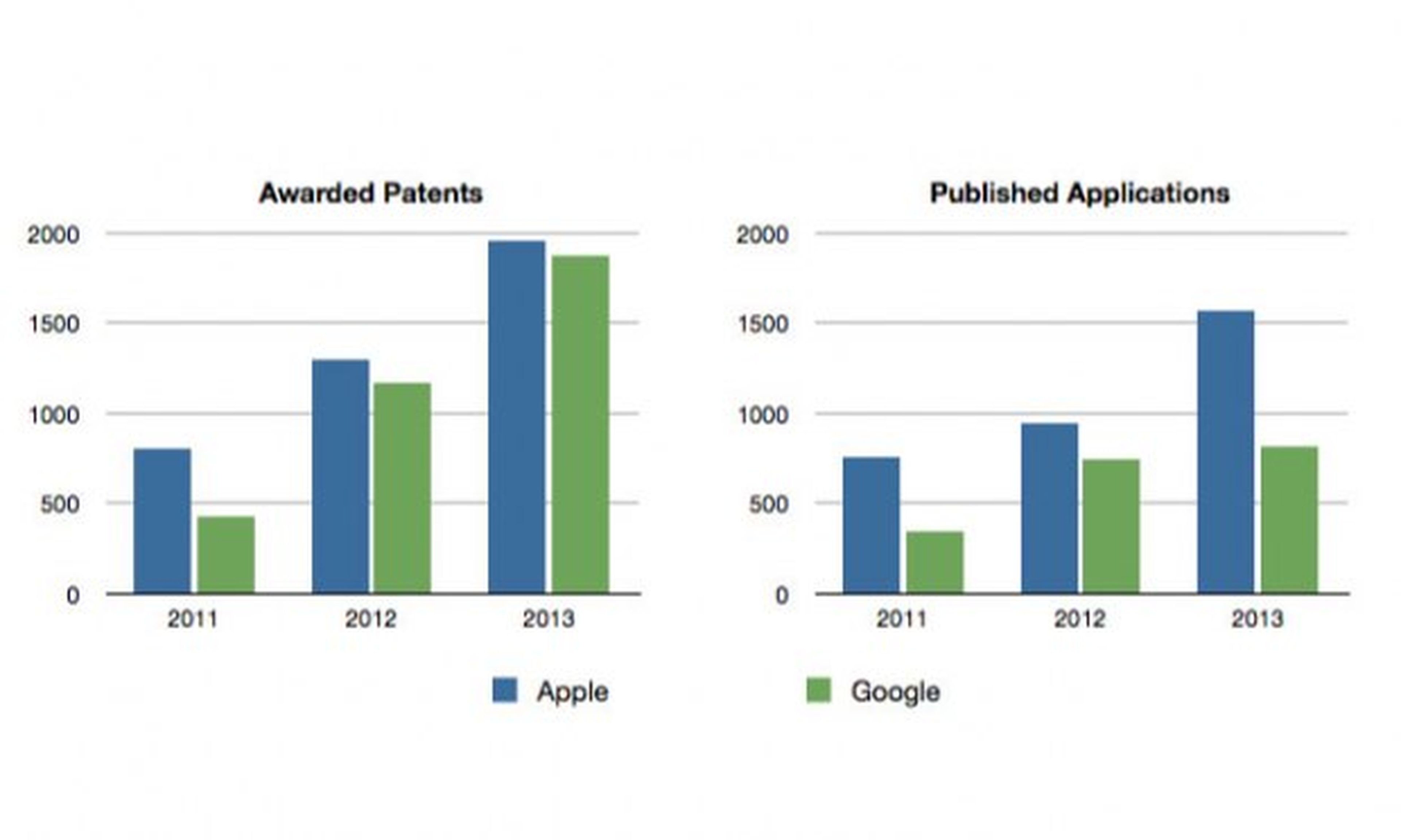 Apple y Google luchan por acumular patentes