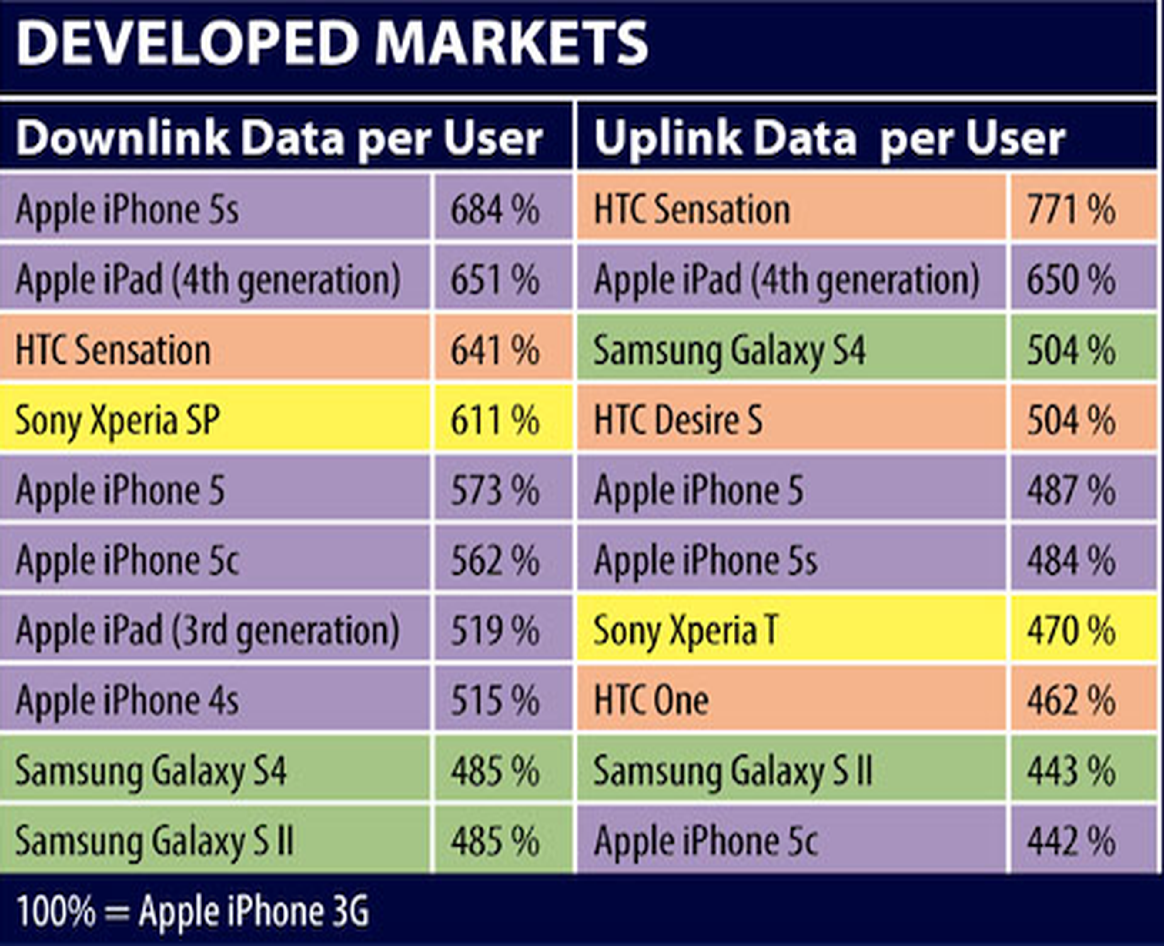 Los usuarios de iPhone 5S son los que más datos consumen