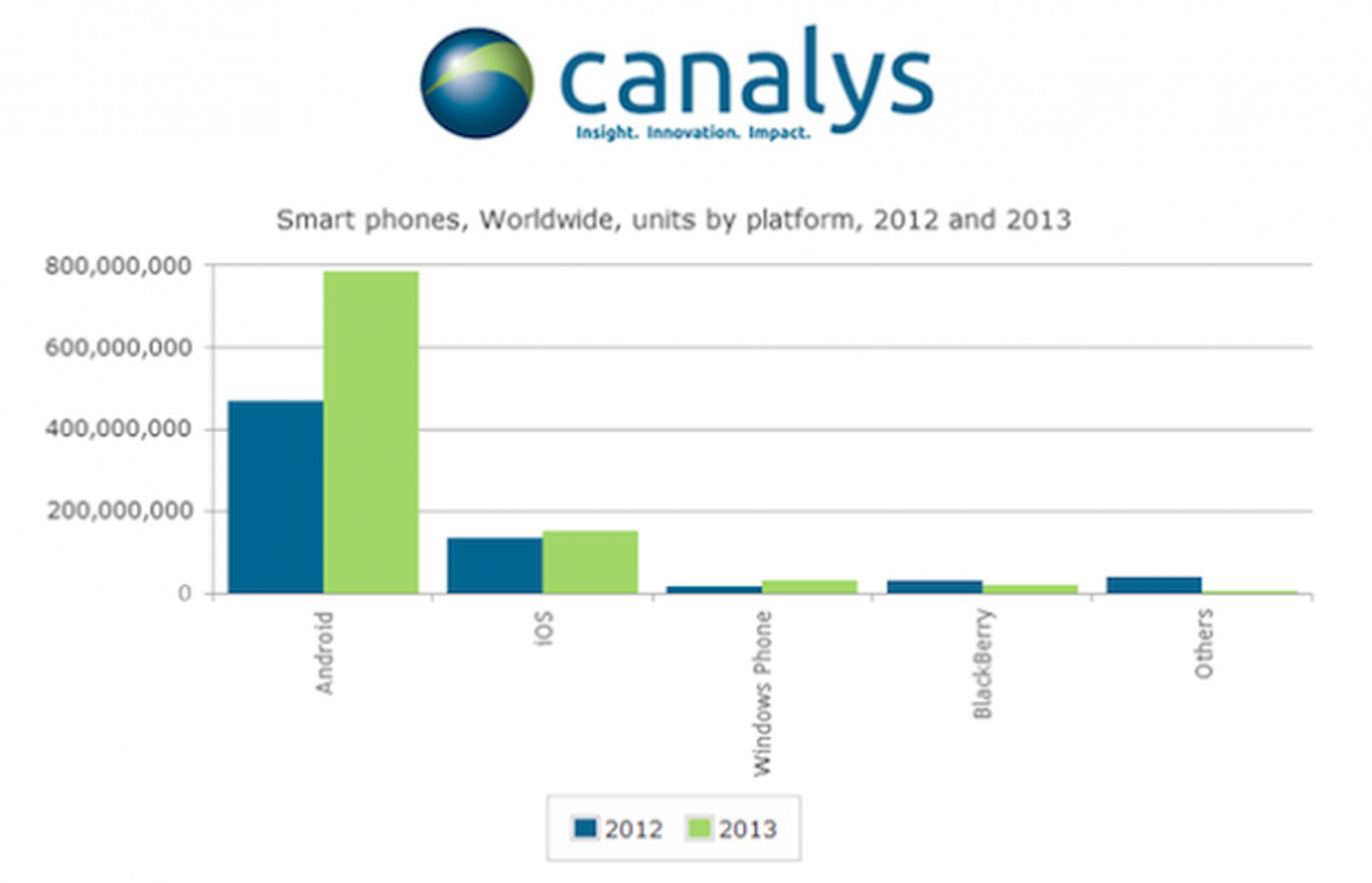 Android lleva la delantera con 79% del total de móviles vendidos en el 2013