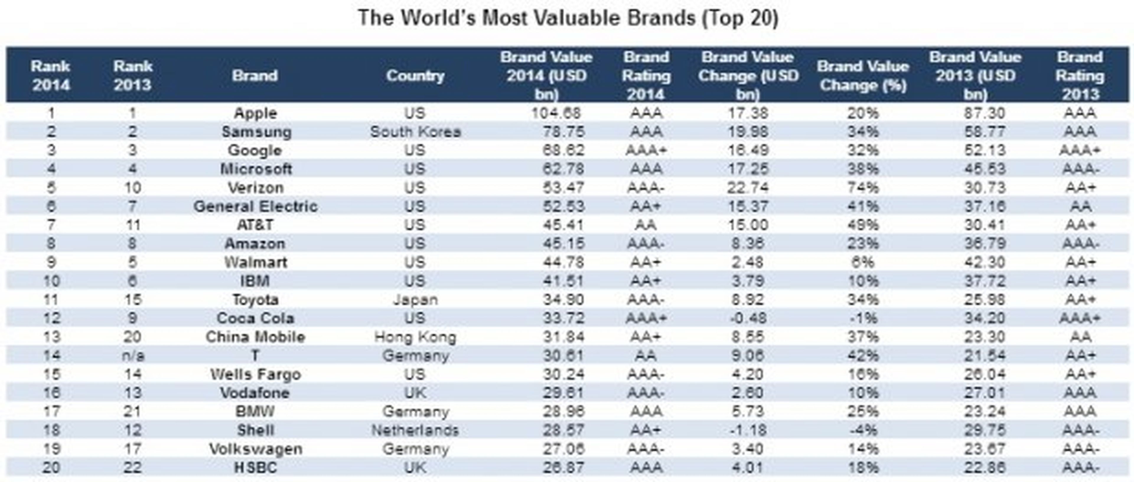 Apple lidera ranking de marcas más valiosas por tercer año