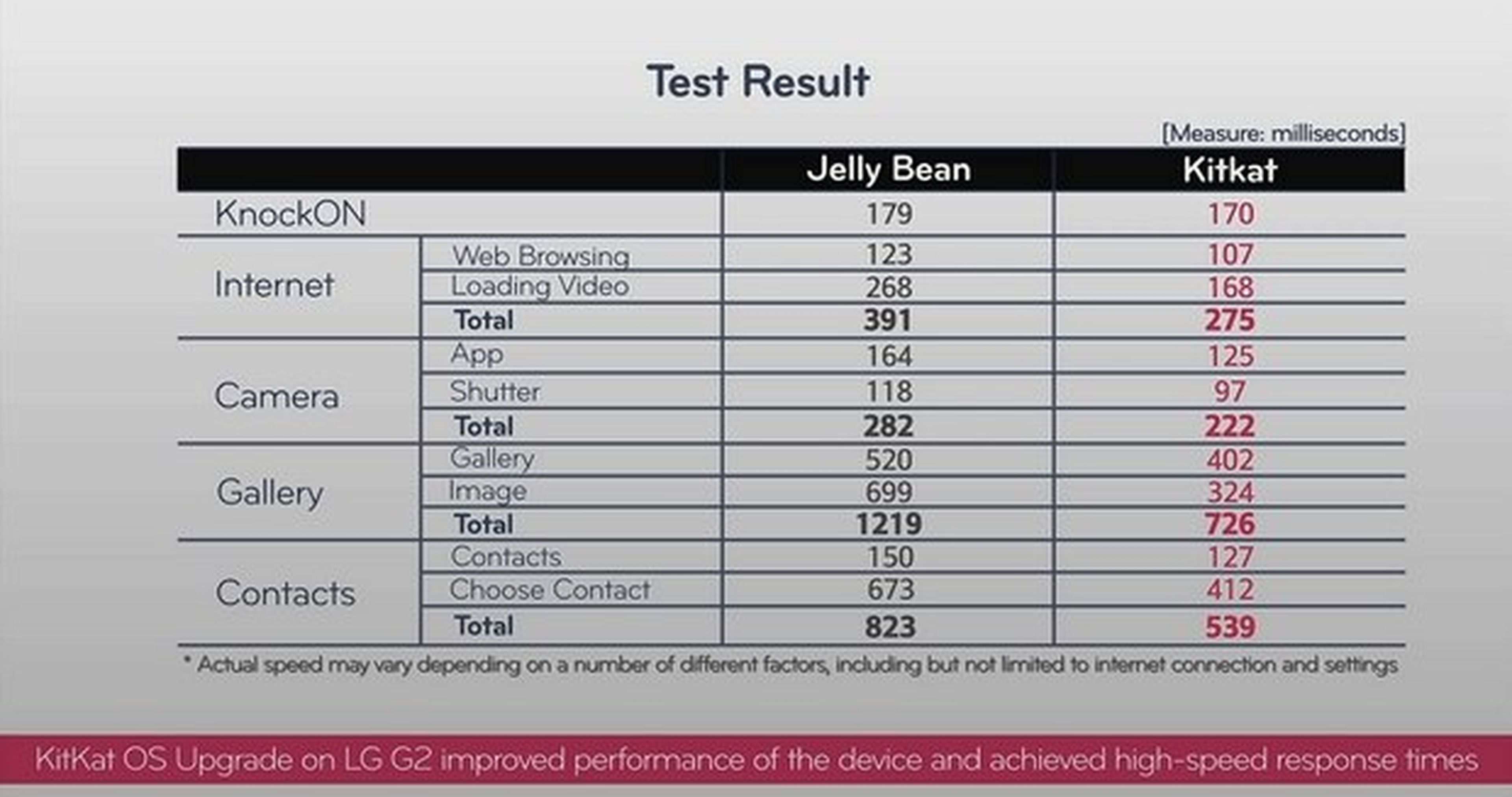 Comparativa LG G2 Android 4.4 KitKak Android 4.2.2 Jelly Bean