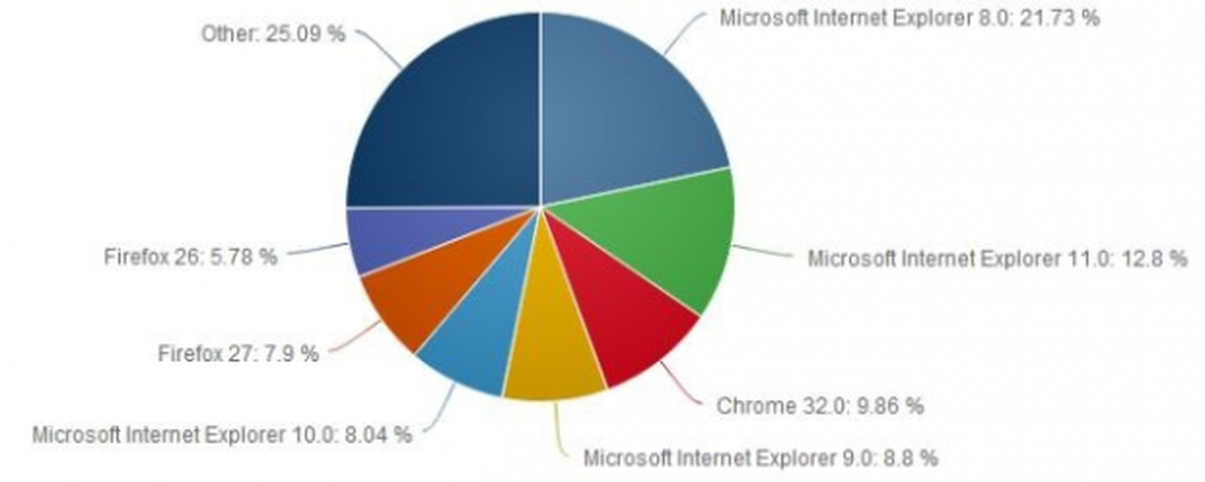 gráfica navegadores web
