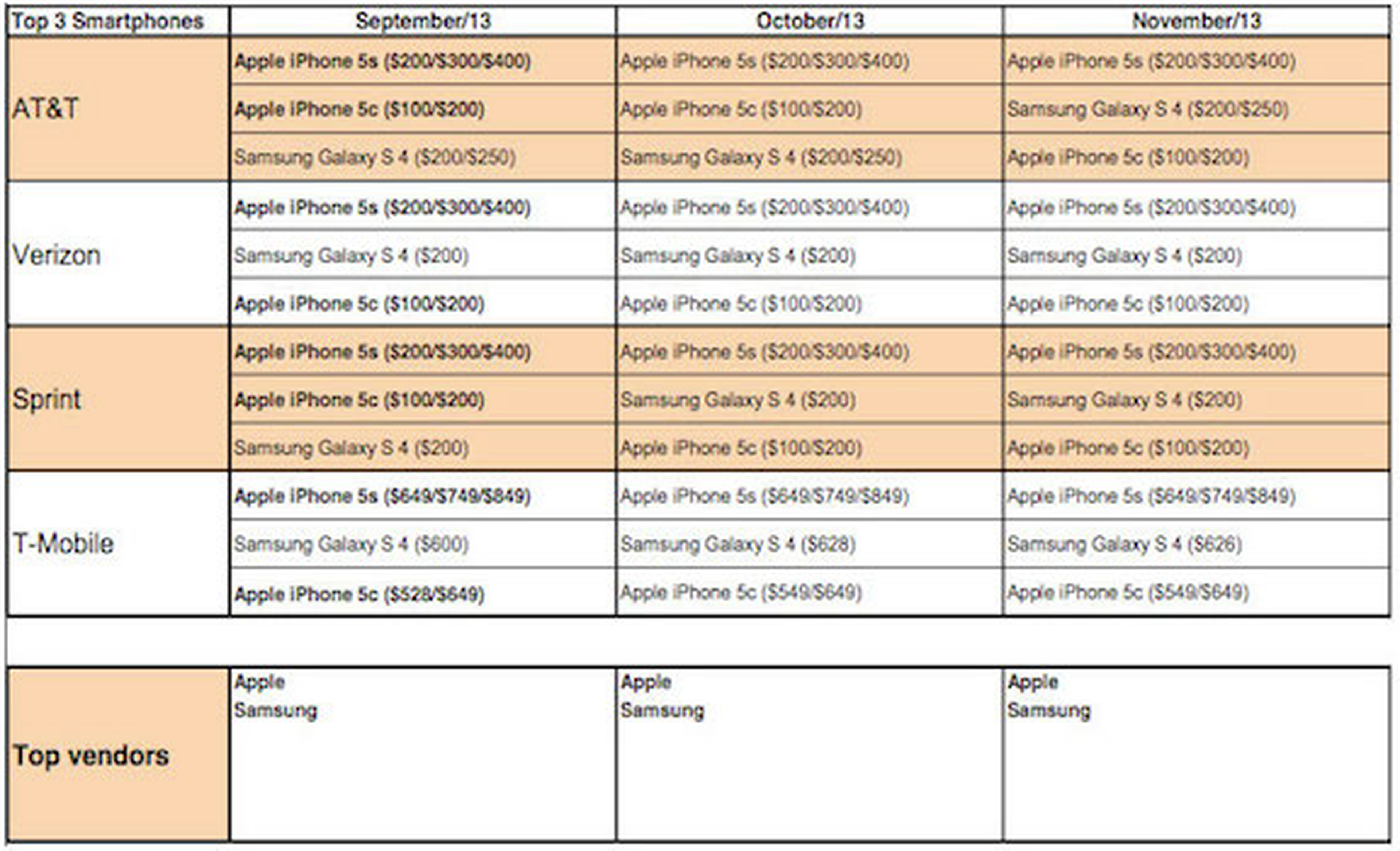 El iPhone 5C supera en ventas a Samsung, Nokia y Blackberry