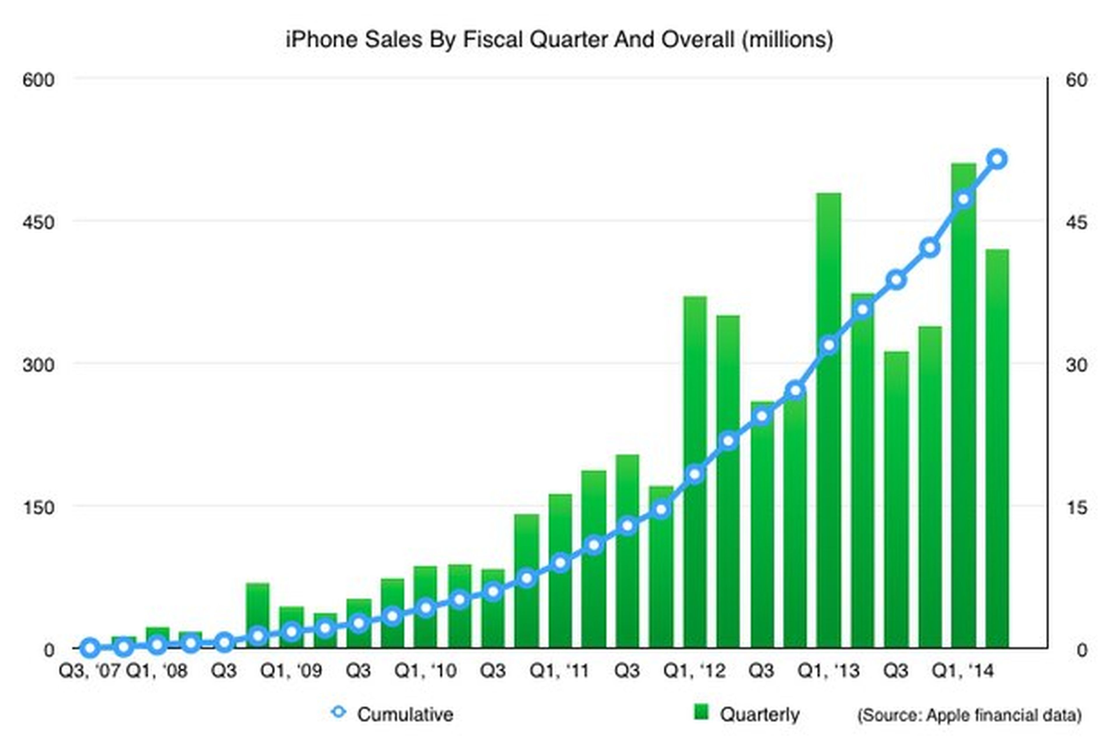 Apple vende 500 millones de iPhones