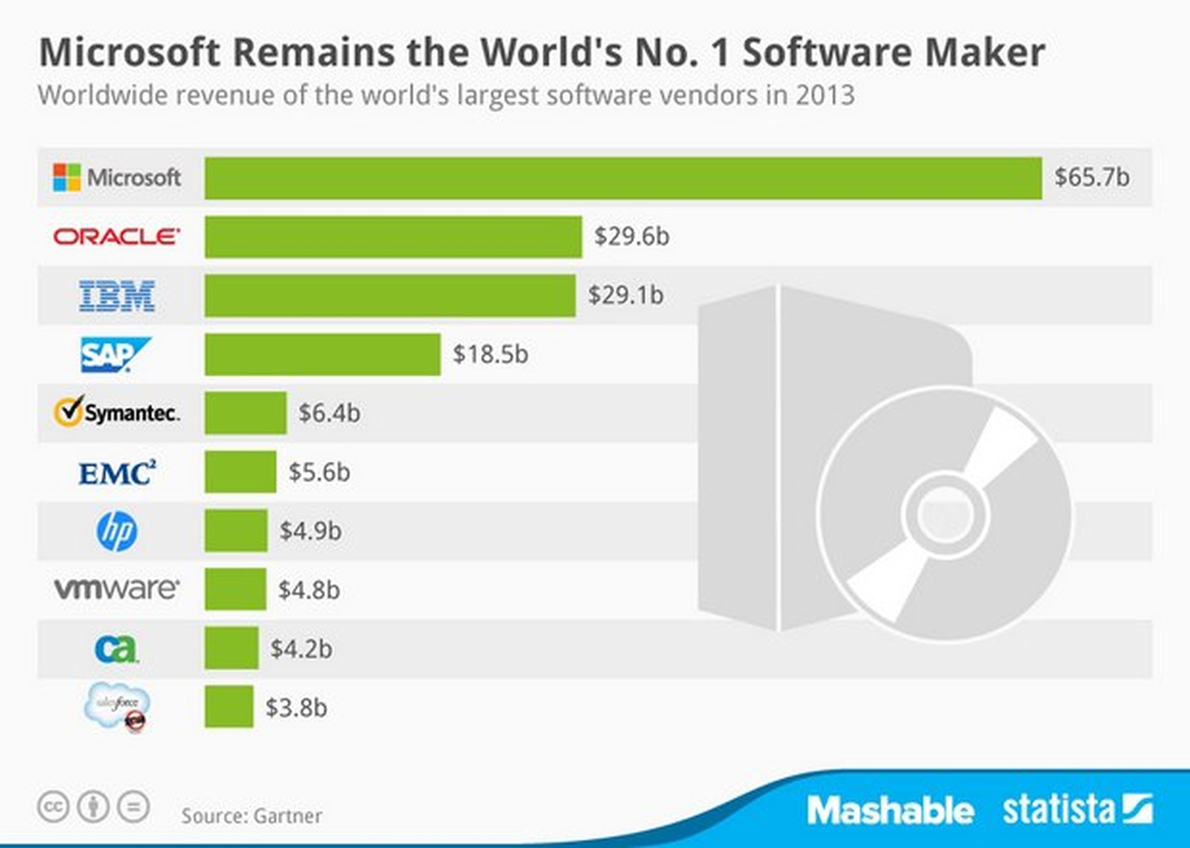 Las 10 compañías de software más rentables del mundo. Microsoft lidera.