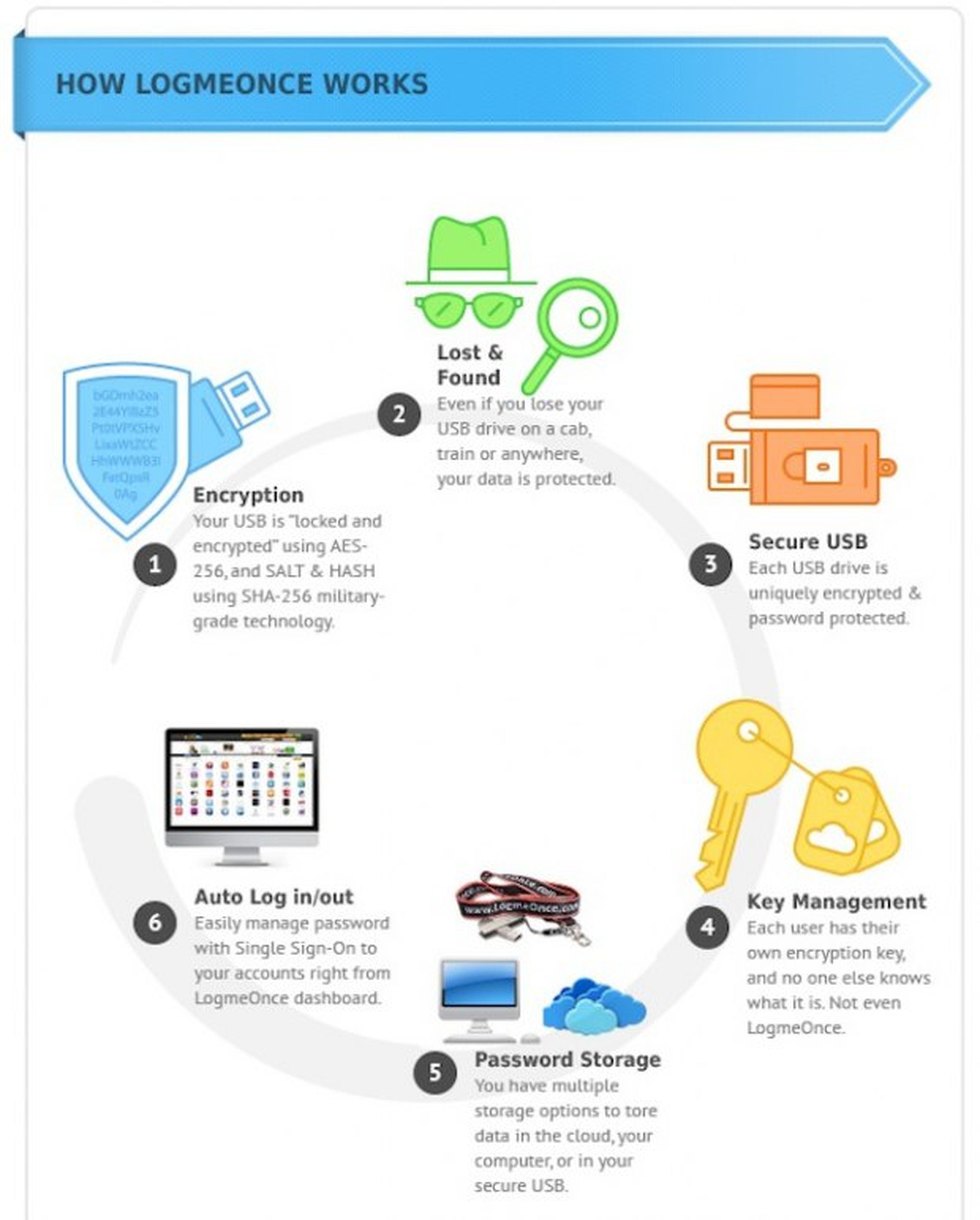 LogMeOnce, 3 en 1: USB, cargador y herramienta de seguridad