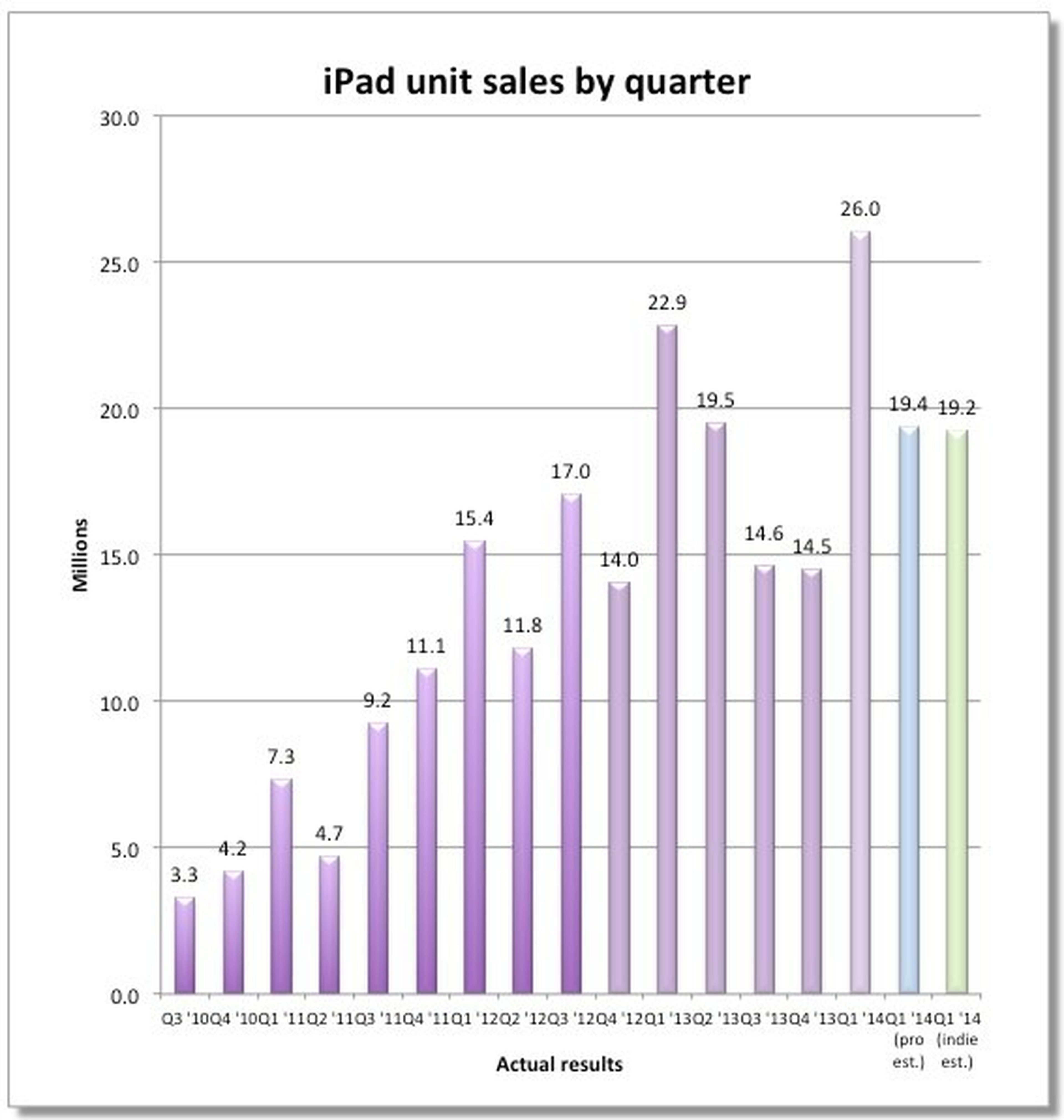 Las ventas del iPad de Apple en descenso ¿fin del apogeo?