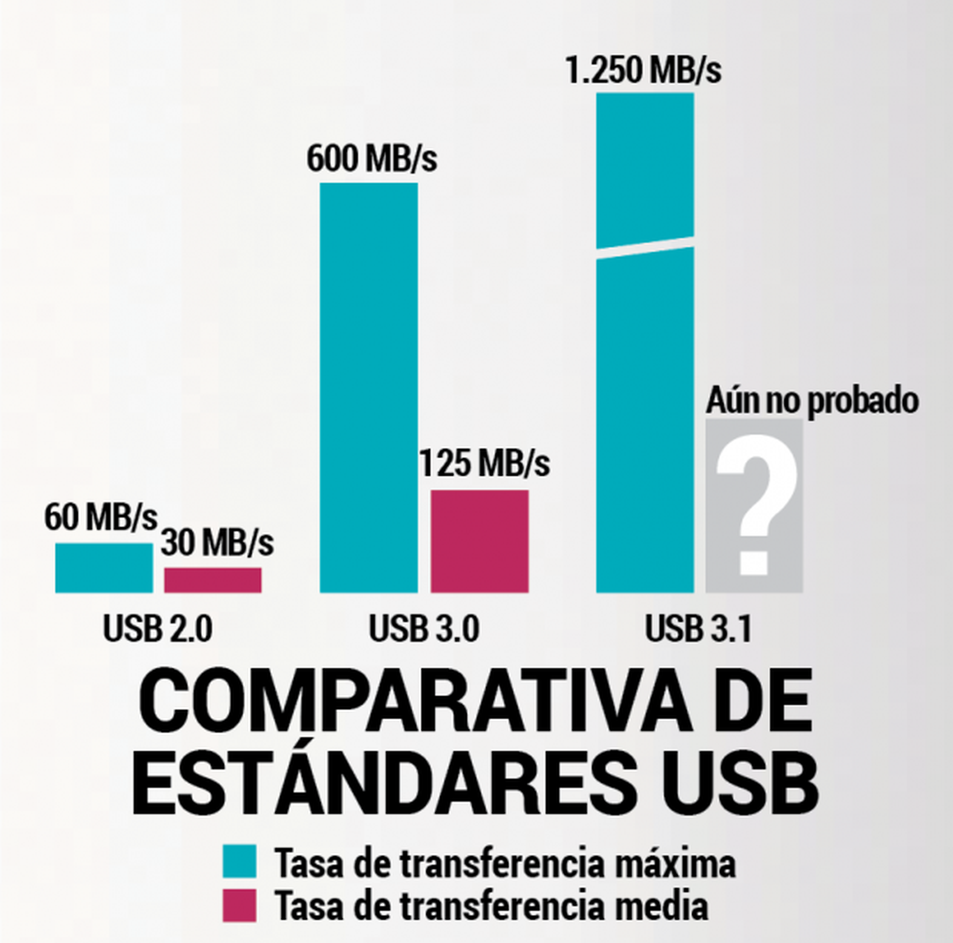 Gráfico USB