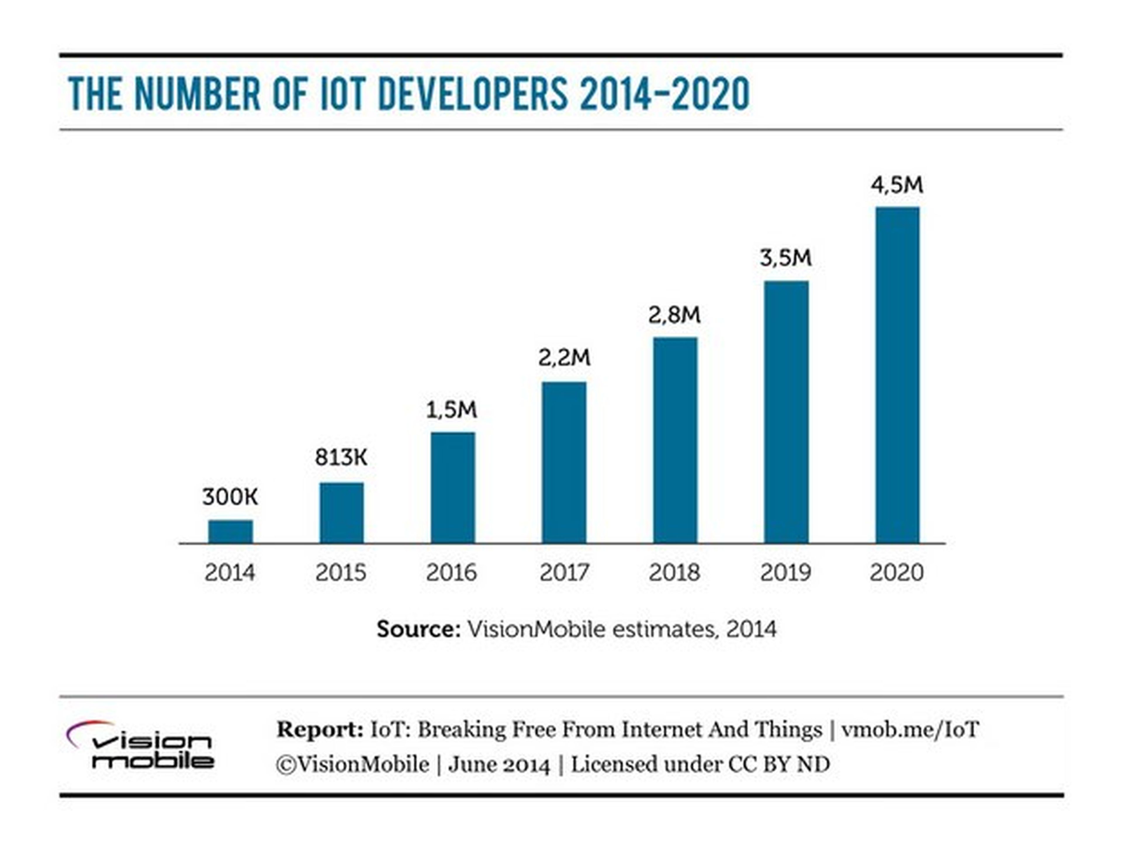 Internet de las Cosas generará 4.5 millones de desarrolladores en 2020