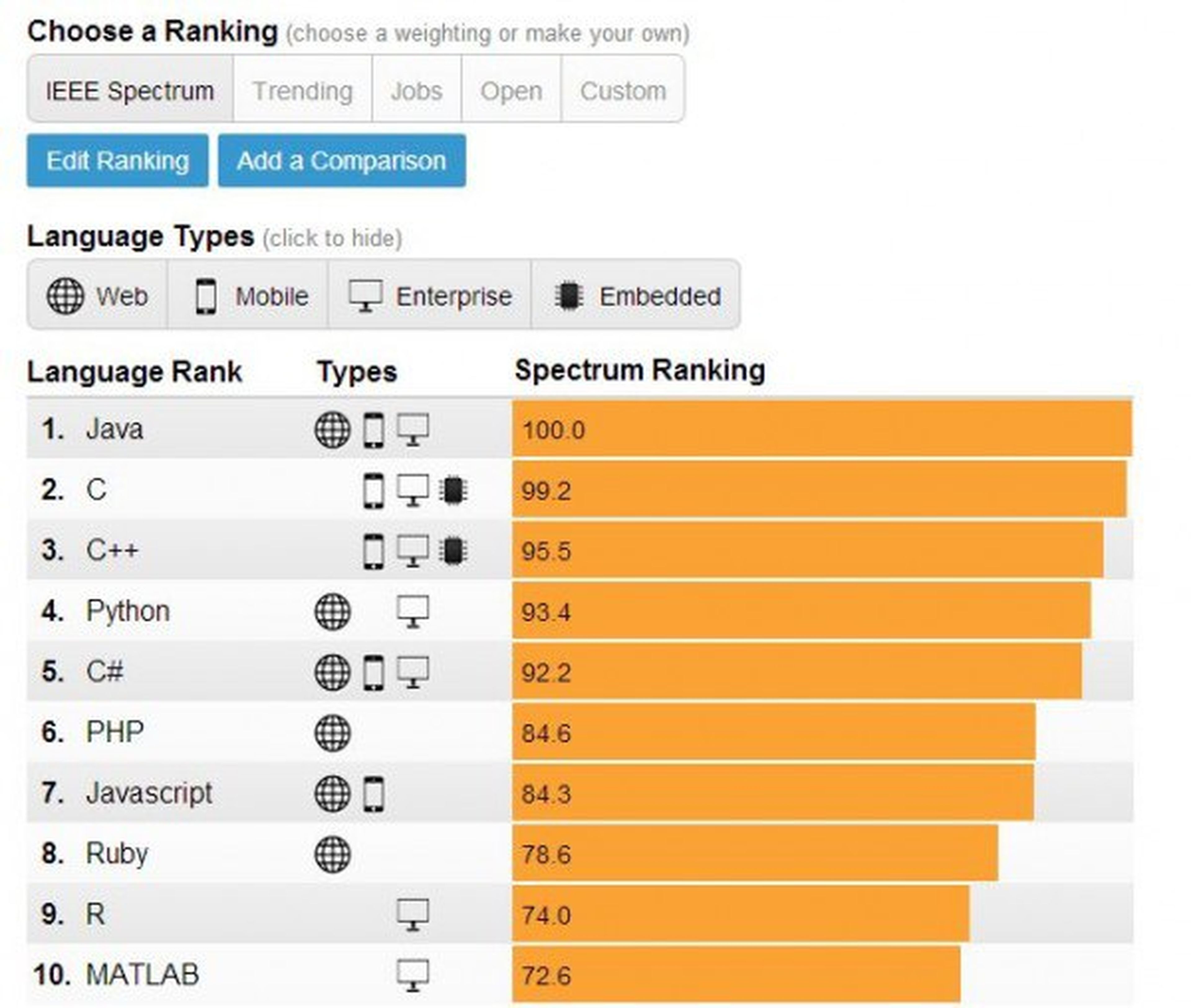 ranking lenguajes programación