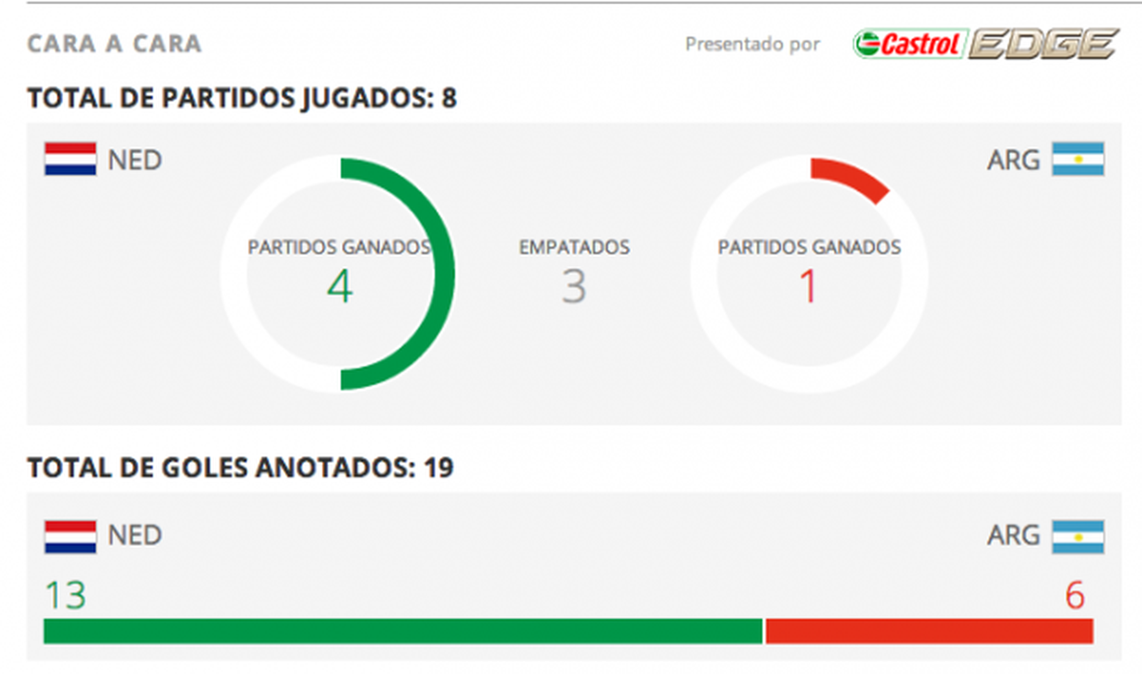 Estadísticas Holanda contra Argentina