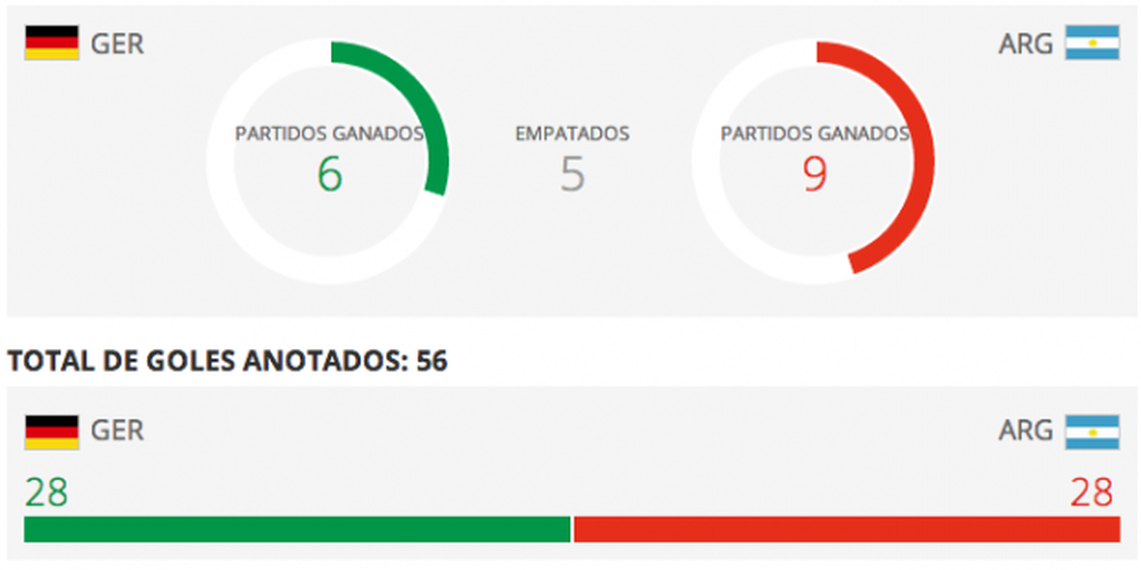 Estadísticas de partidos entre Alemania y Argentina