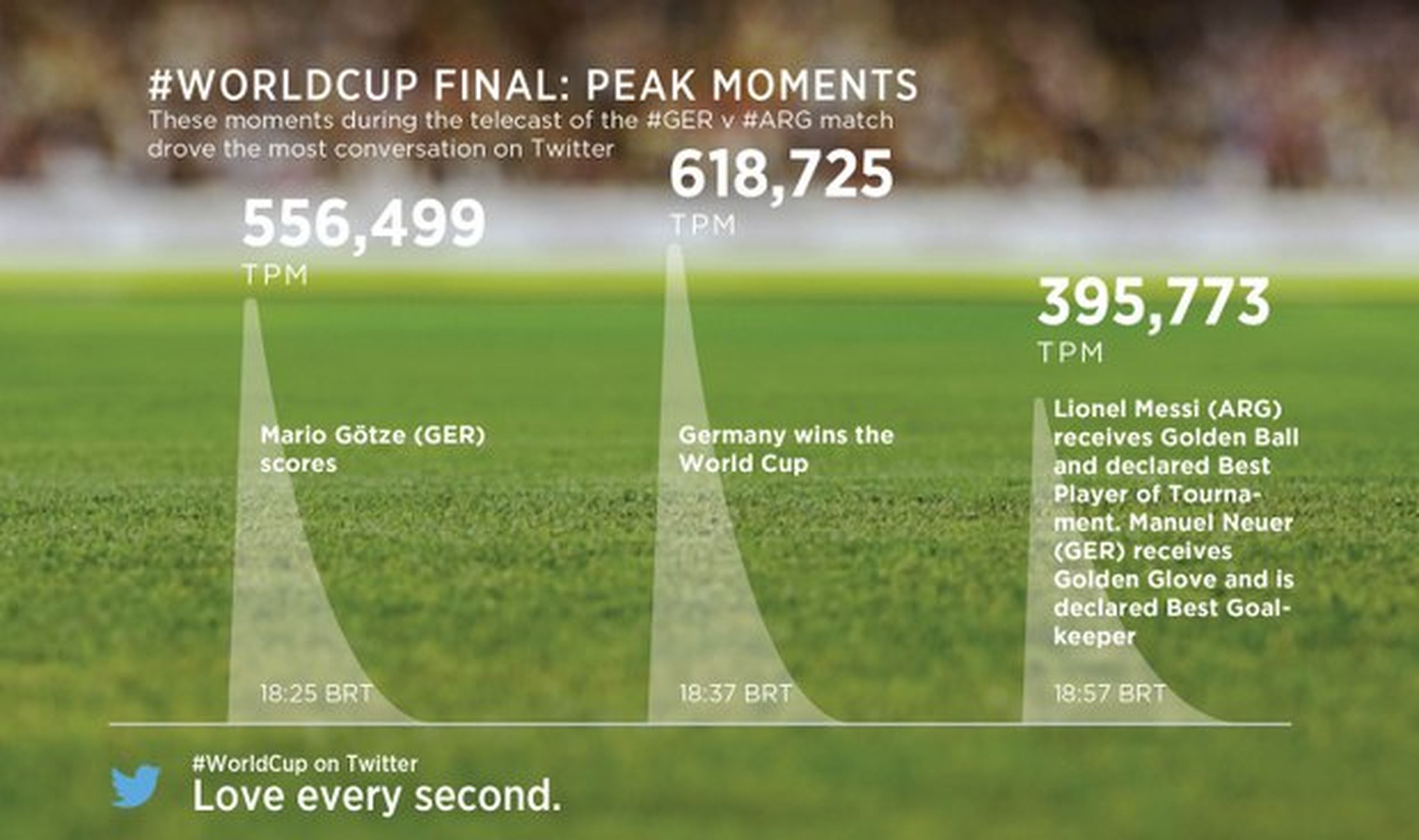 Twitter, récords en el mundial de Futbol