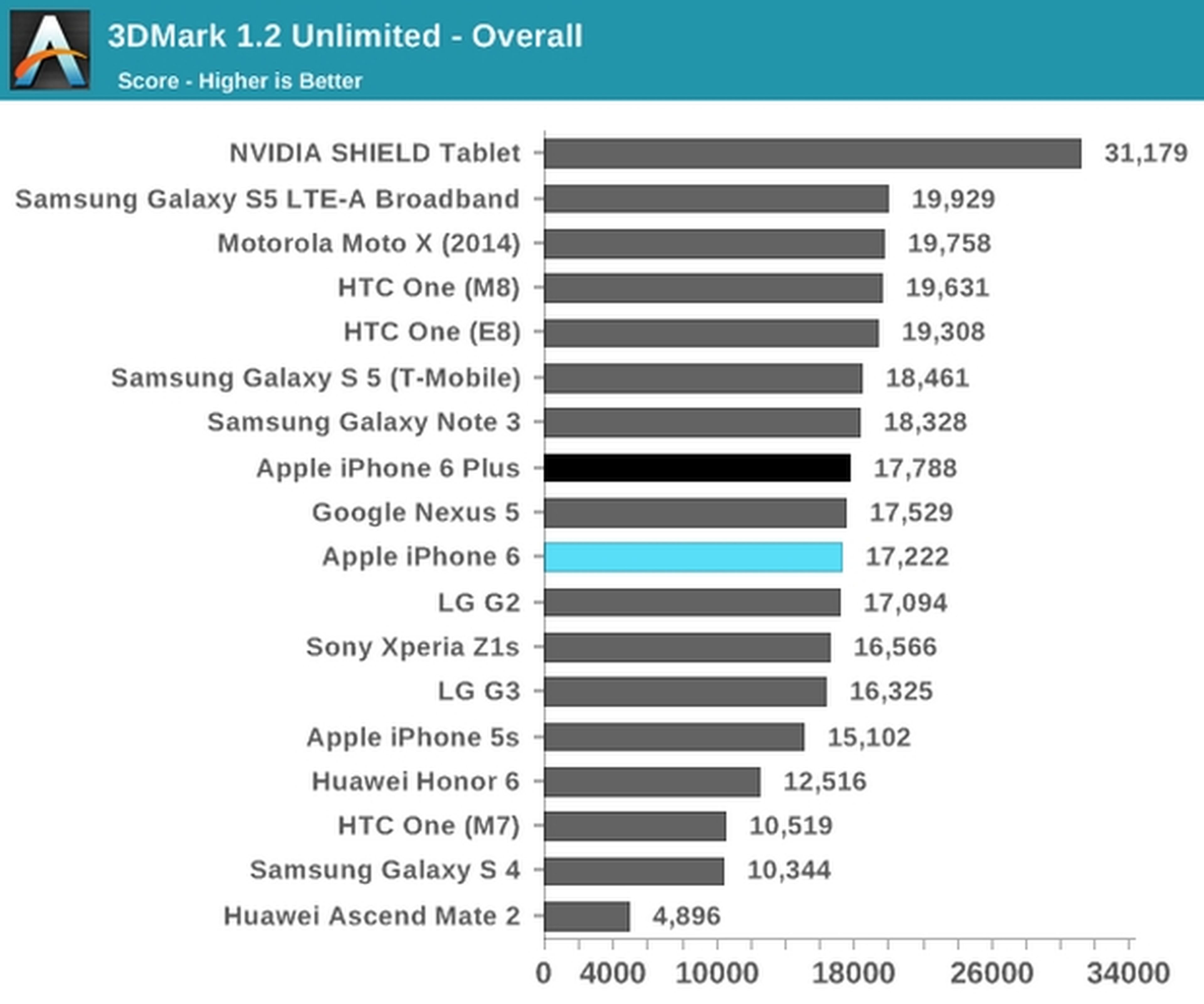 iPhone 6 Benchmarks