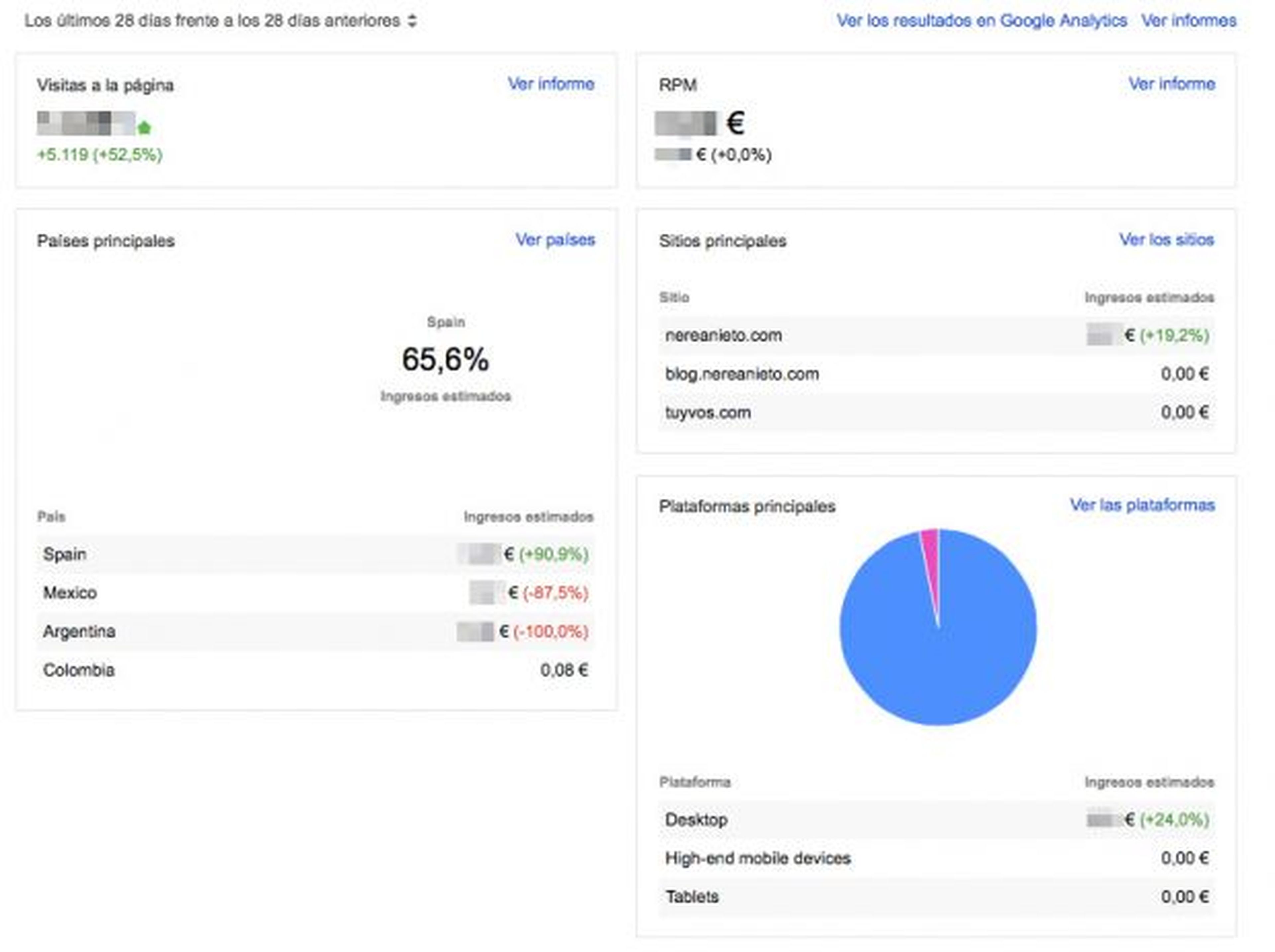 Rendimiento de Google AdSense