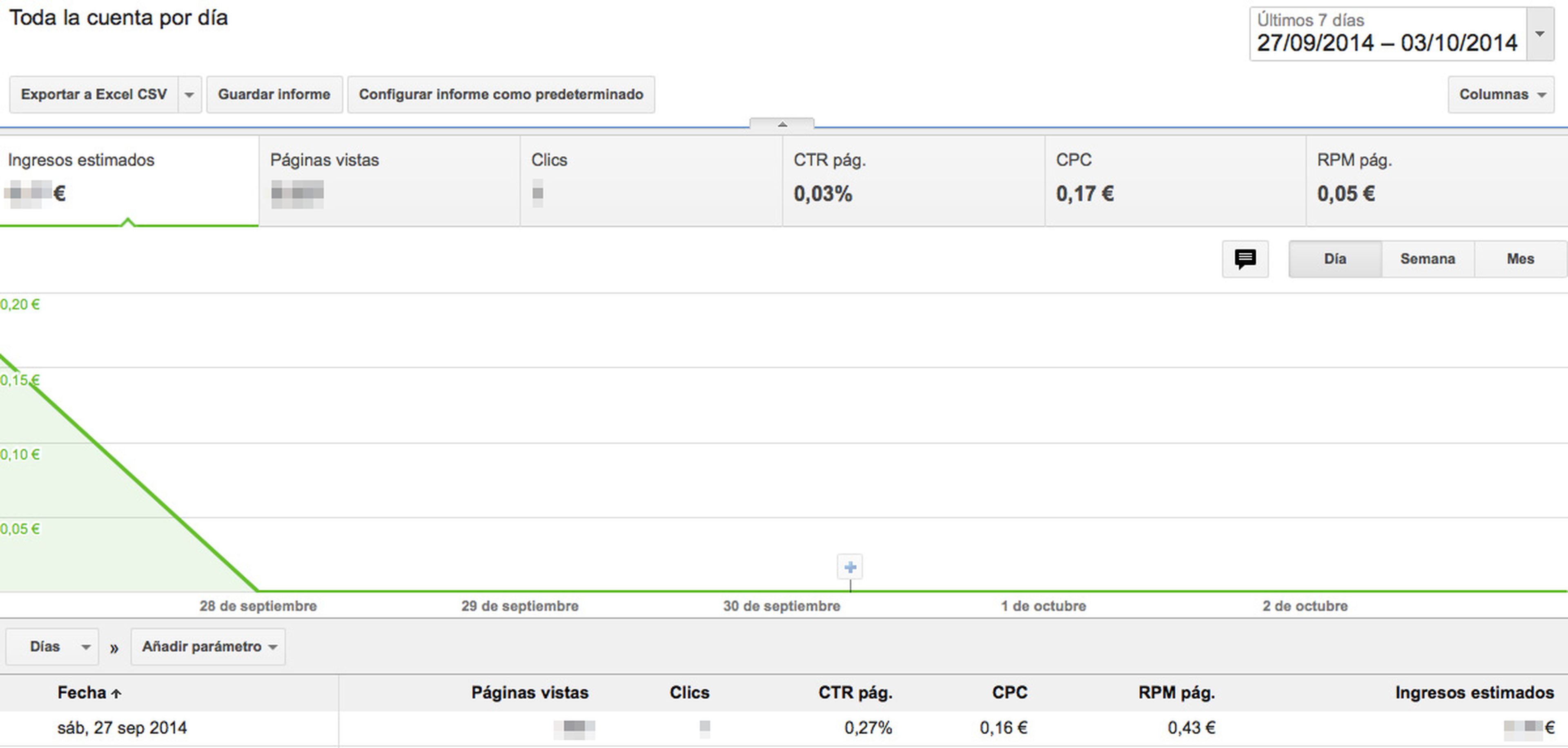 Cómo poner publicidad en tu blog con Google AdSense