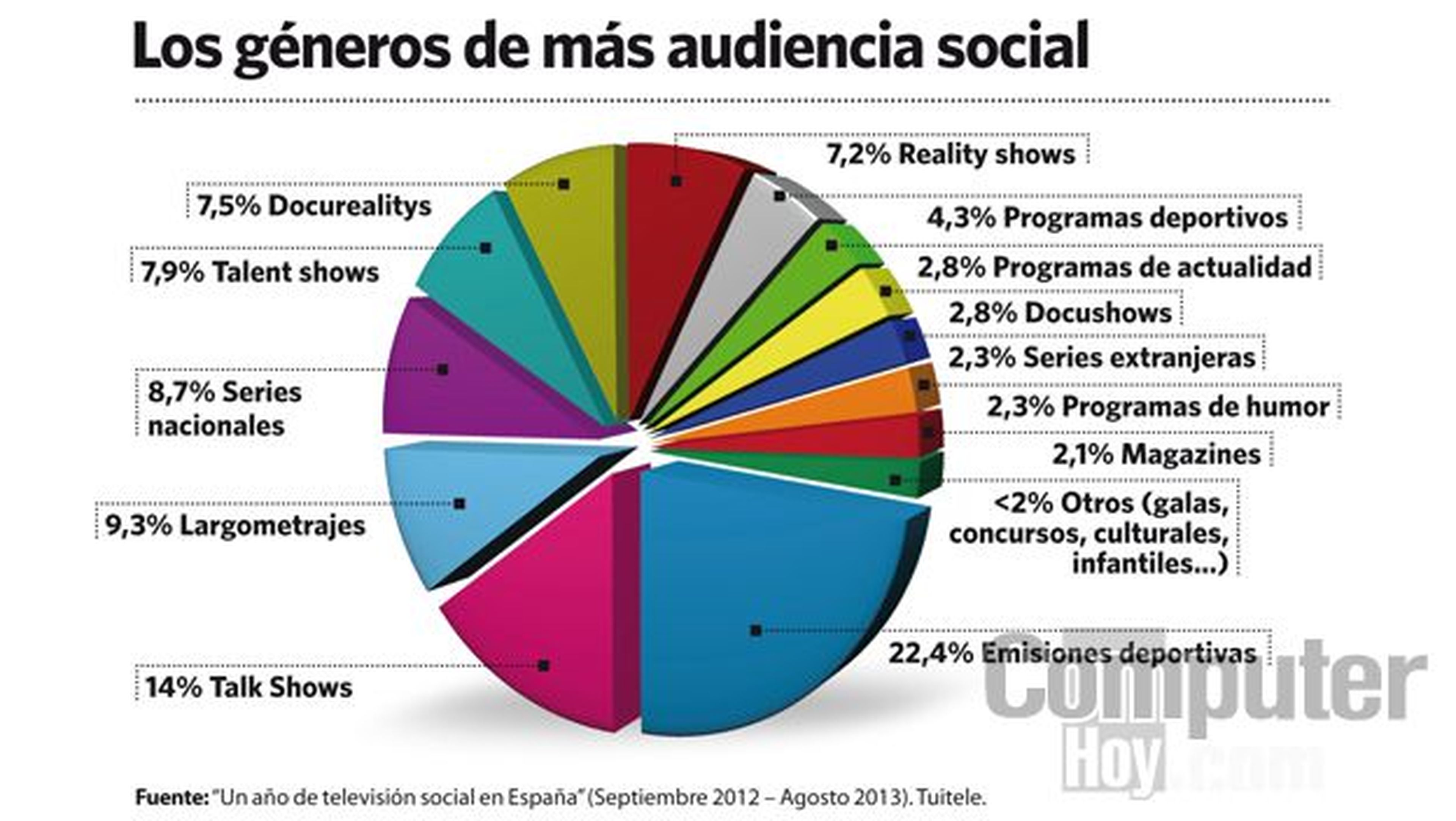 Los géneros televisivos con más audiencia social