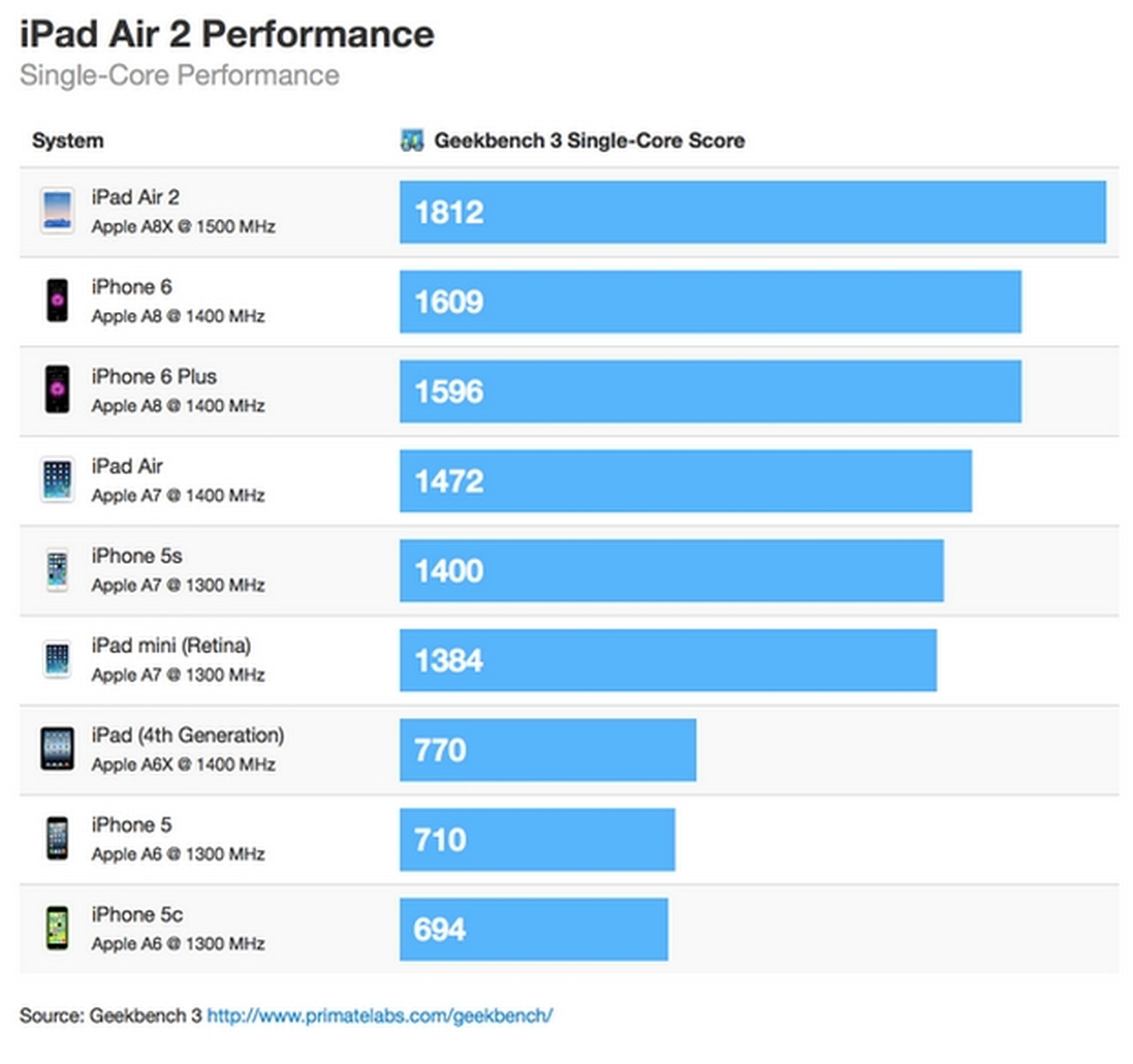 iPad Air 2 benchmark