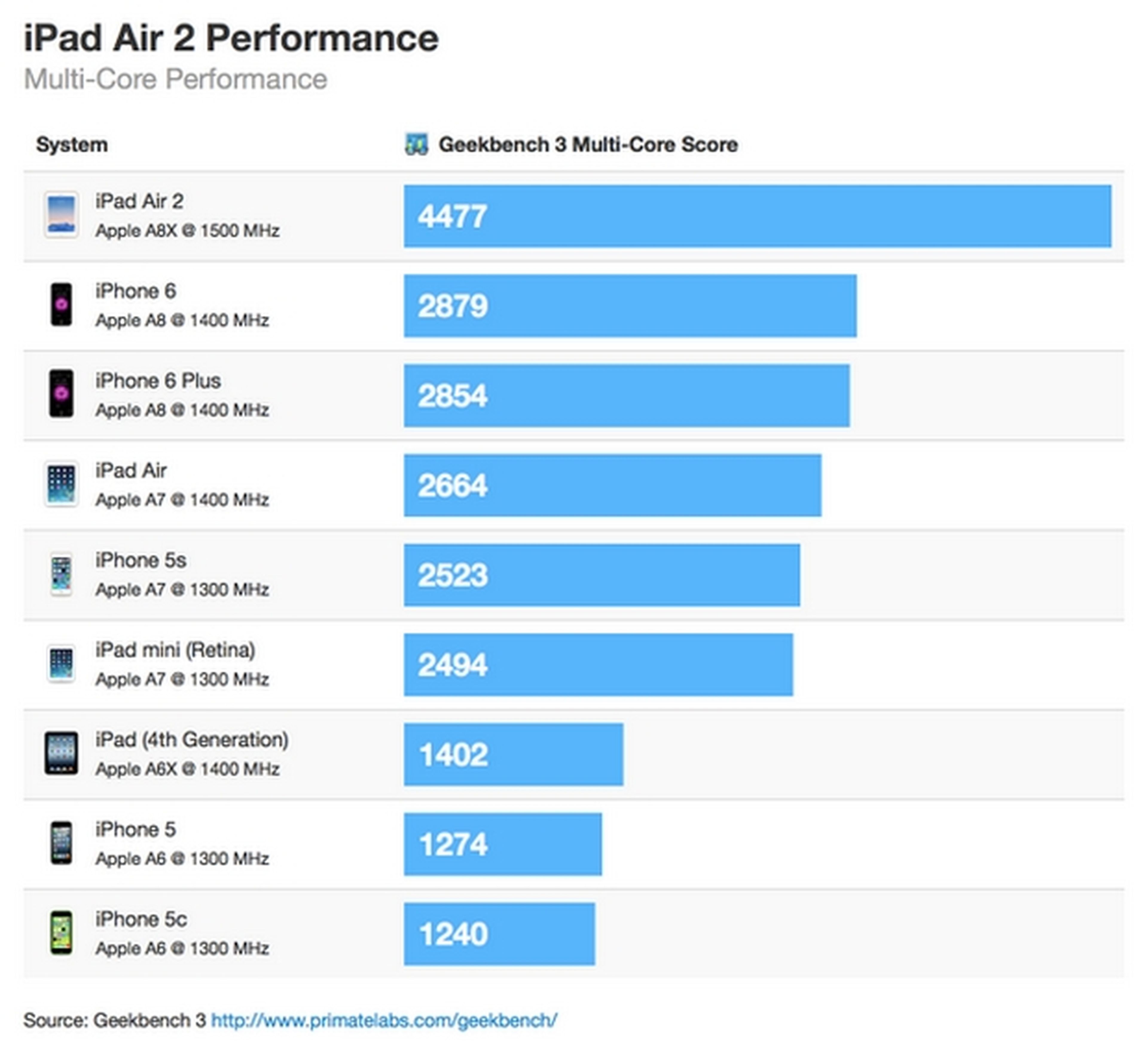 iPad Air 2 benchmark