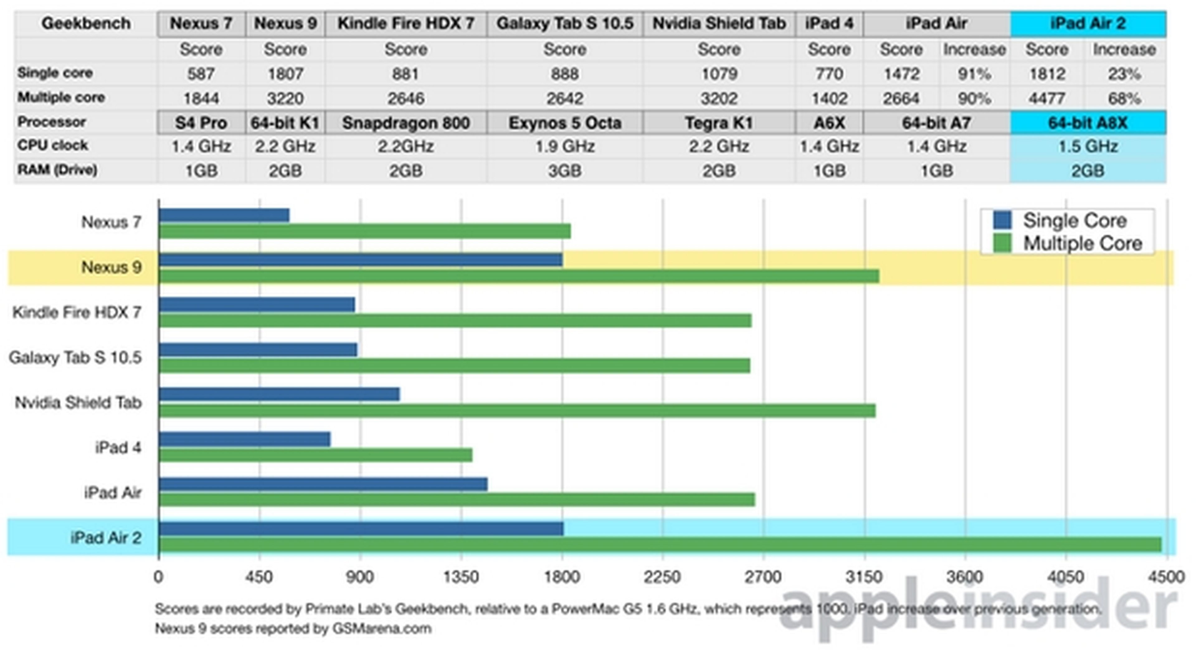 iPad Air 2 vs. Nexus 9