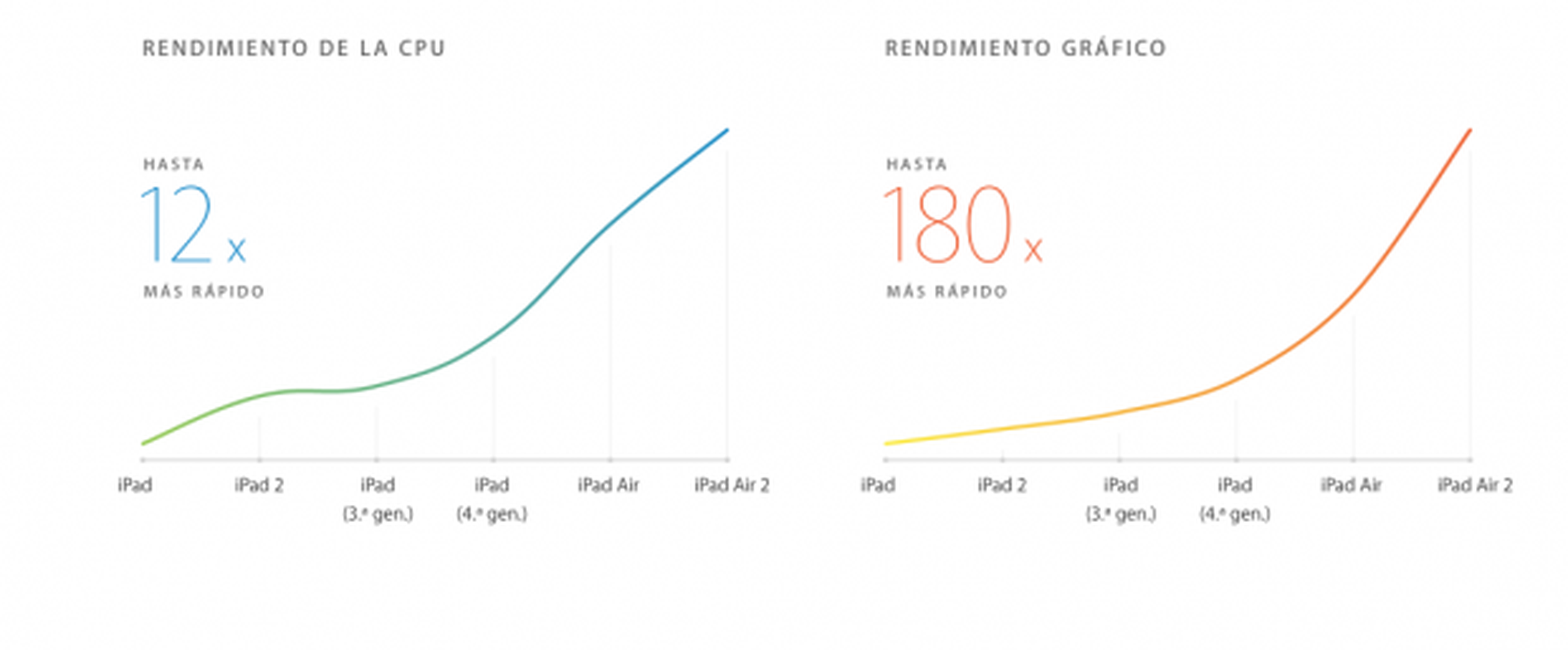 iPad Air 2, el análisis más completo