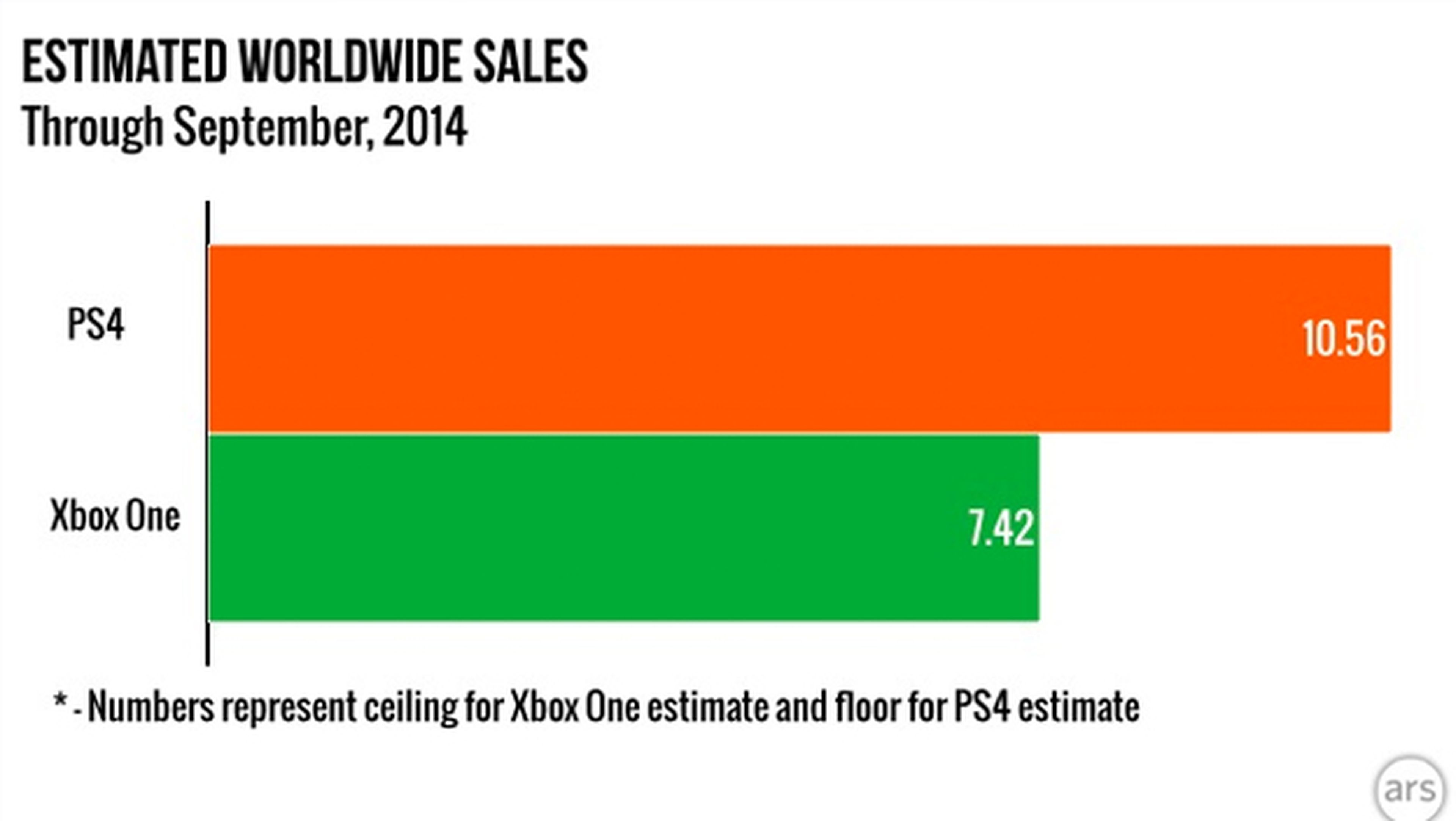 PS4 vs Xbox One: gráfica de ventas