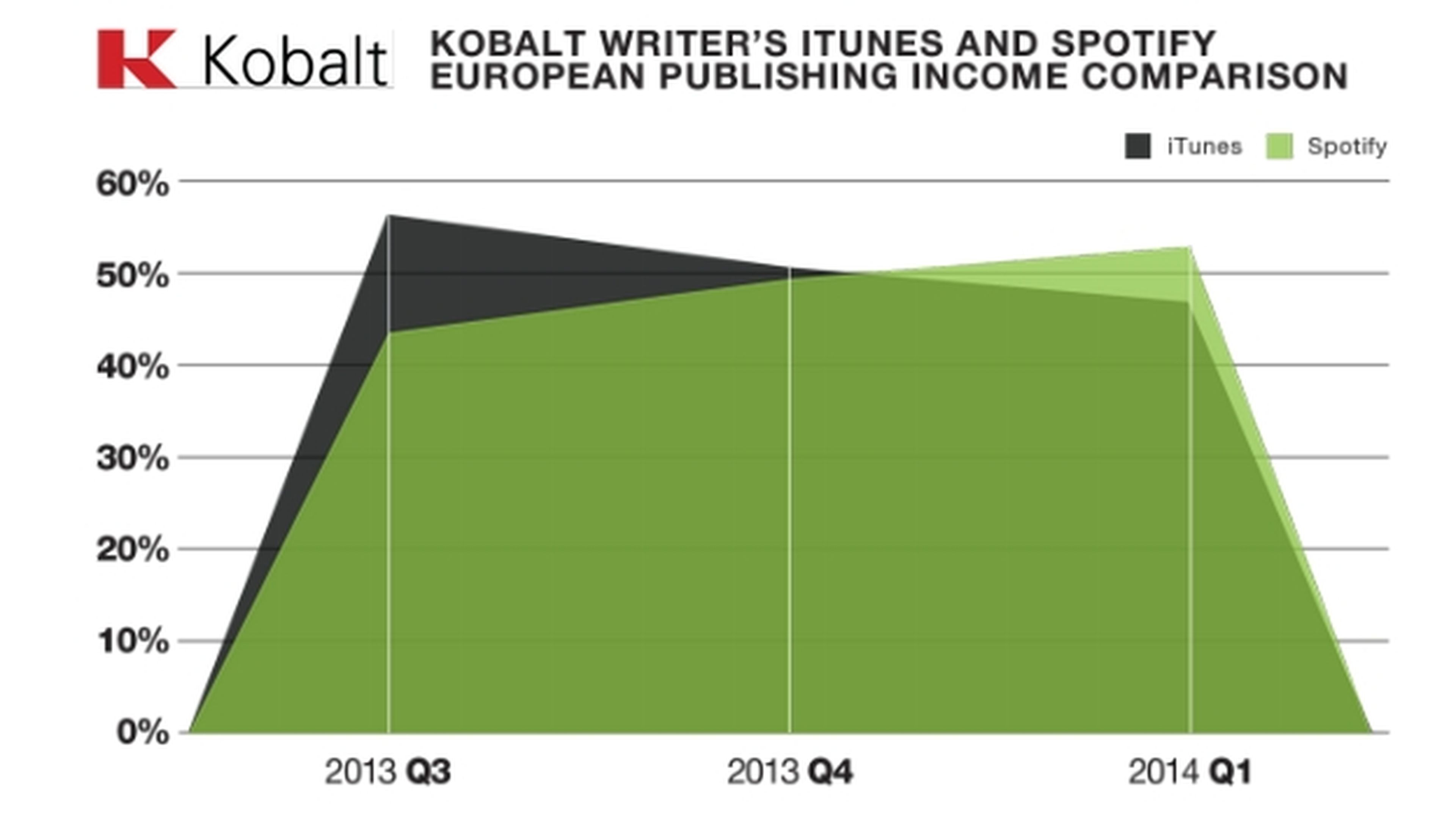 Spotify paga más royalties que iTunes
