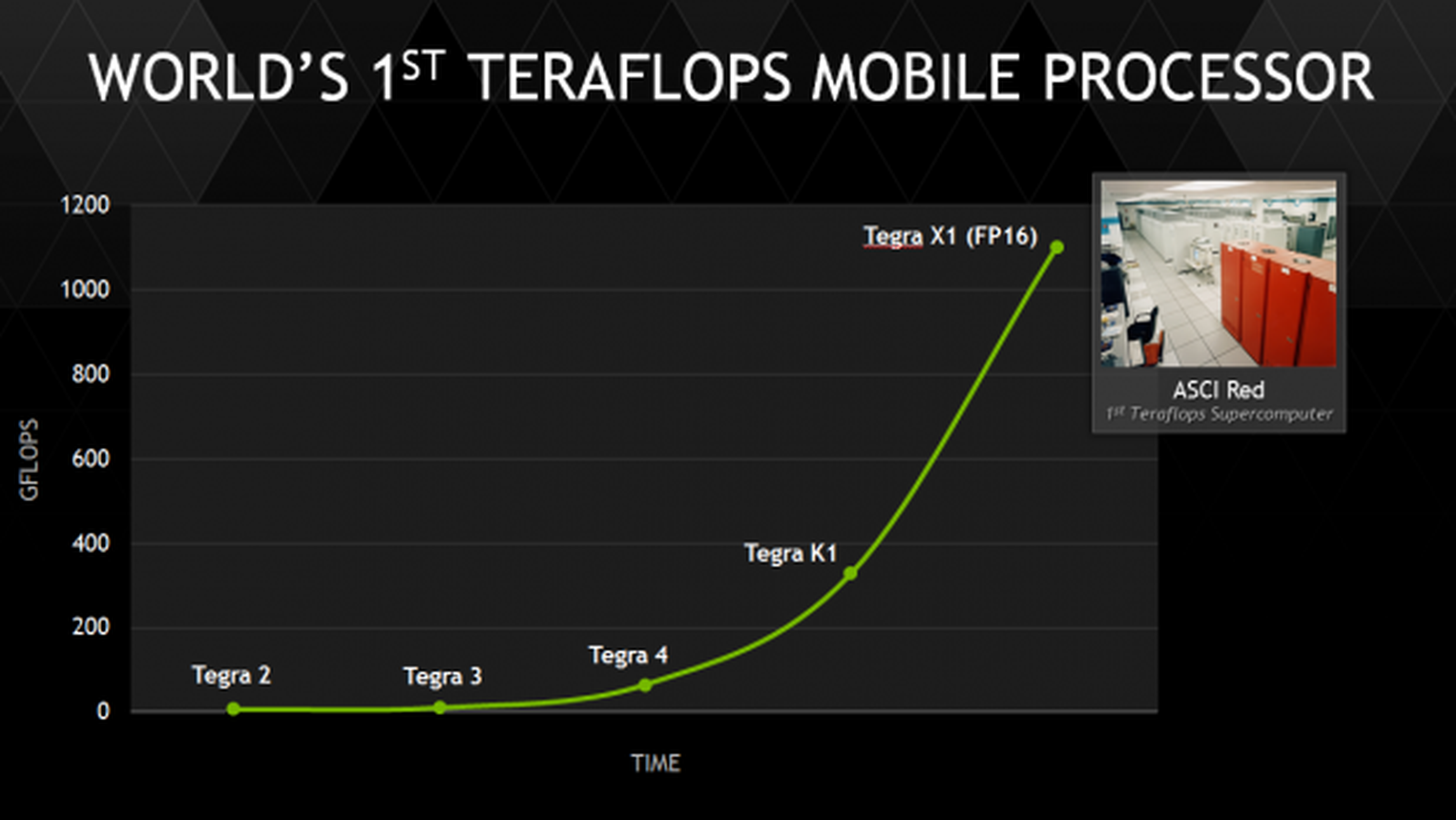 NVIDIA lanza el chip Tegra X1 con 1 teraflop de potencia