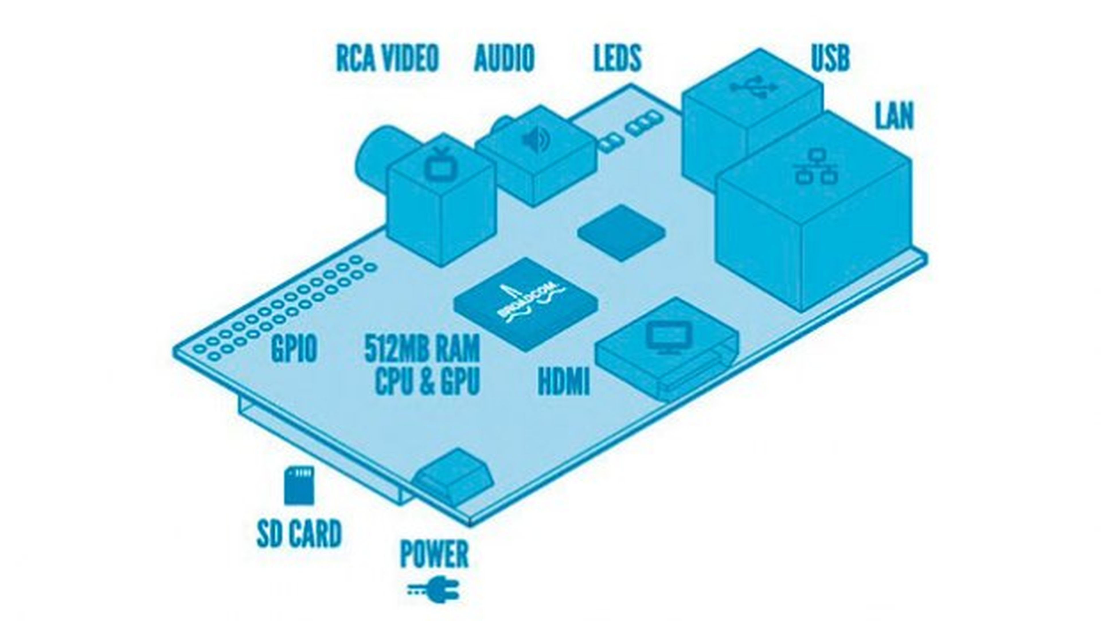 Raspberry Pi esquema